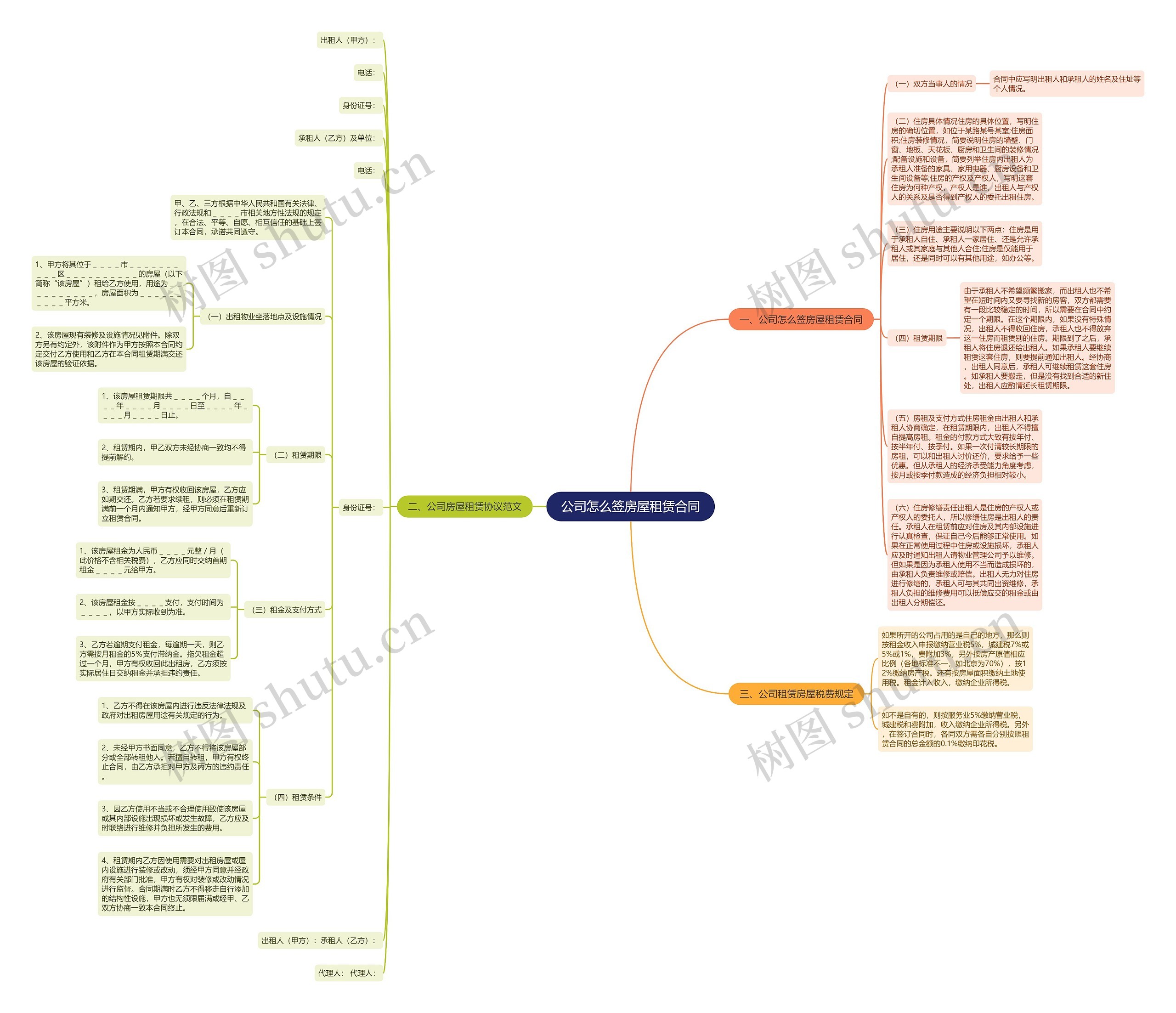 公司怎么签房屋租赁合同思维导图
