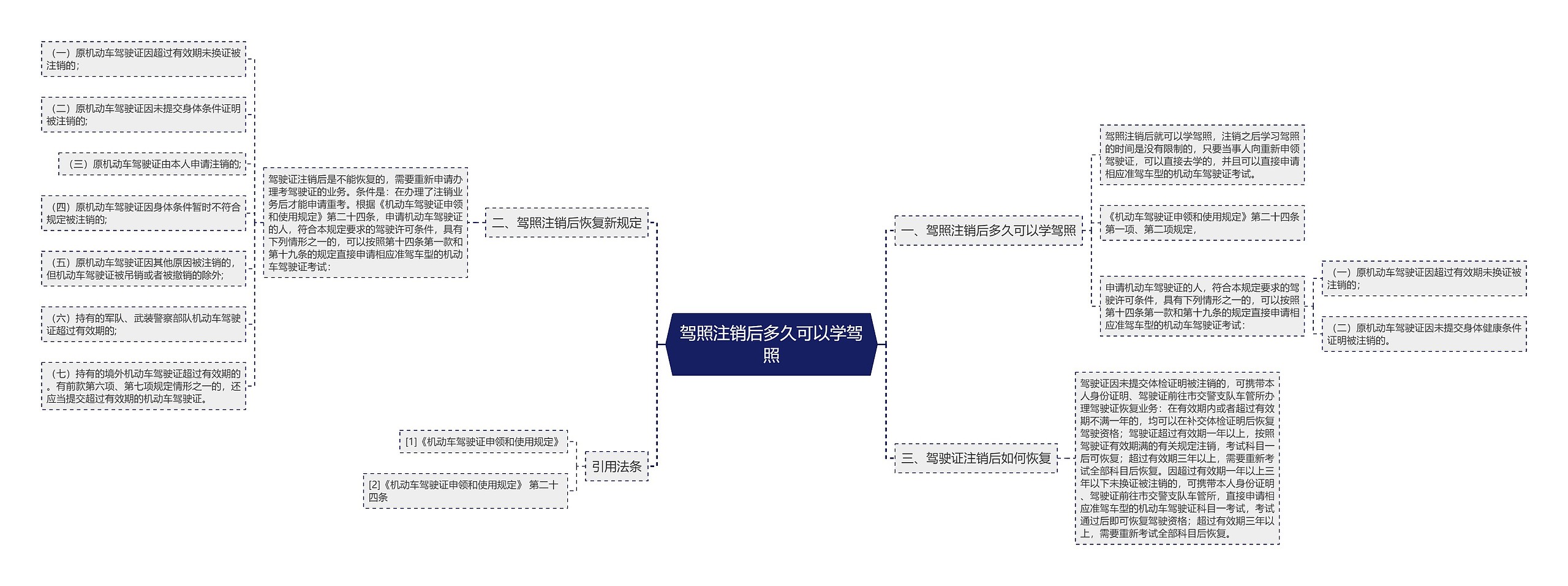 驾照注销后多久可以学驾照思维导图