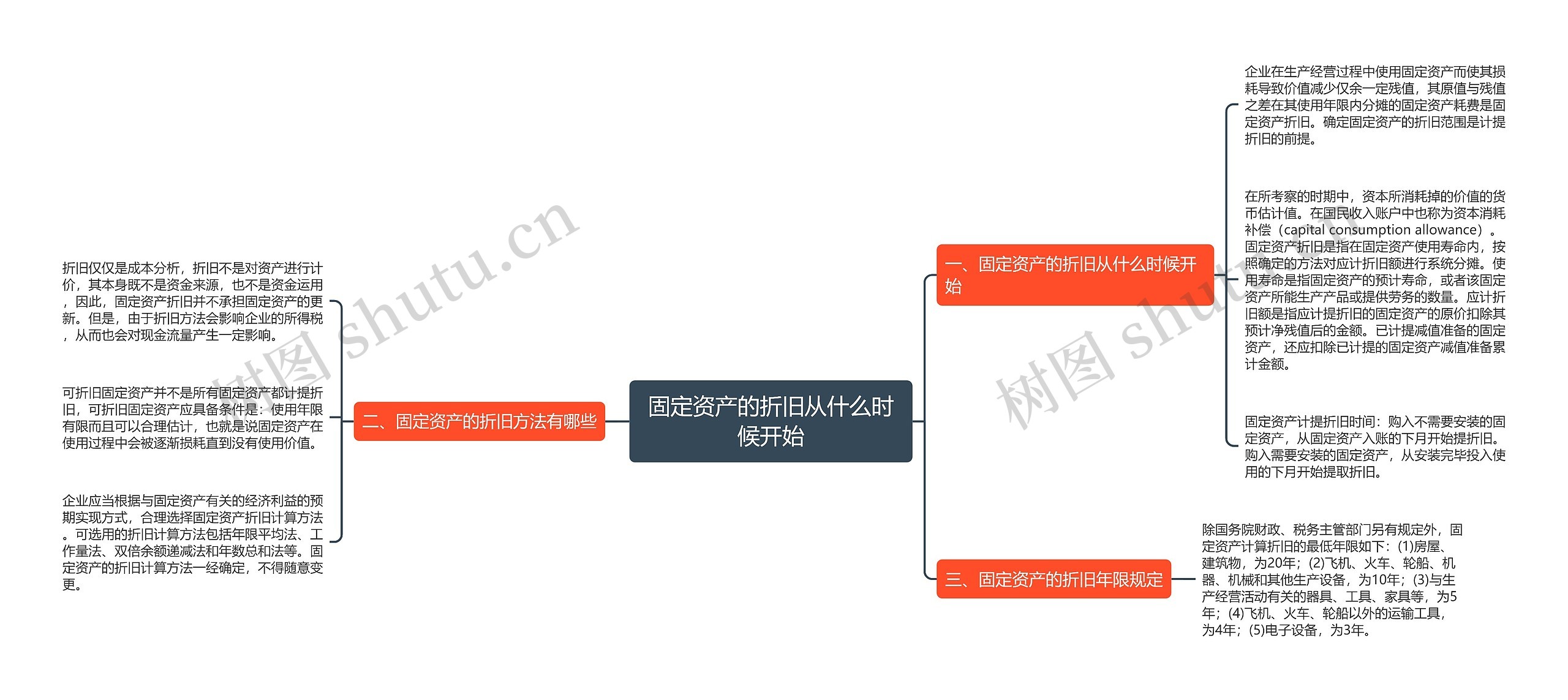 固定资产的折旧从什么时候开始思维导图