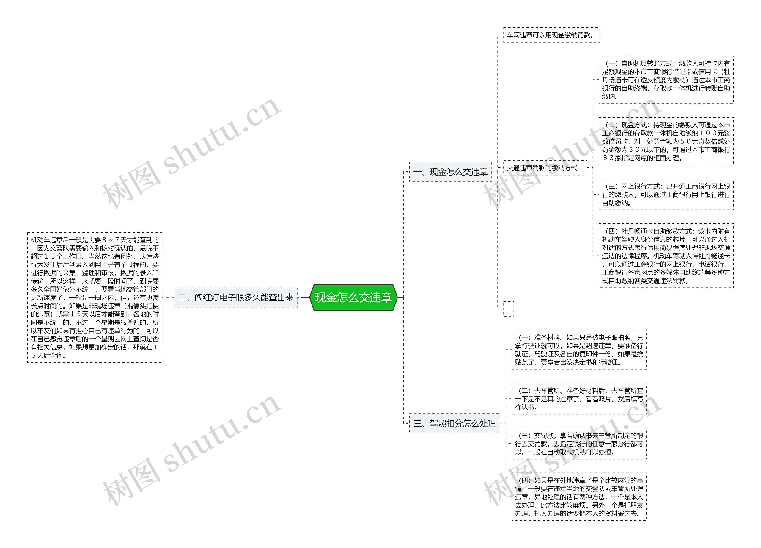现金怎么交违章思维导图