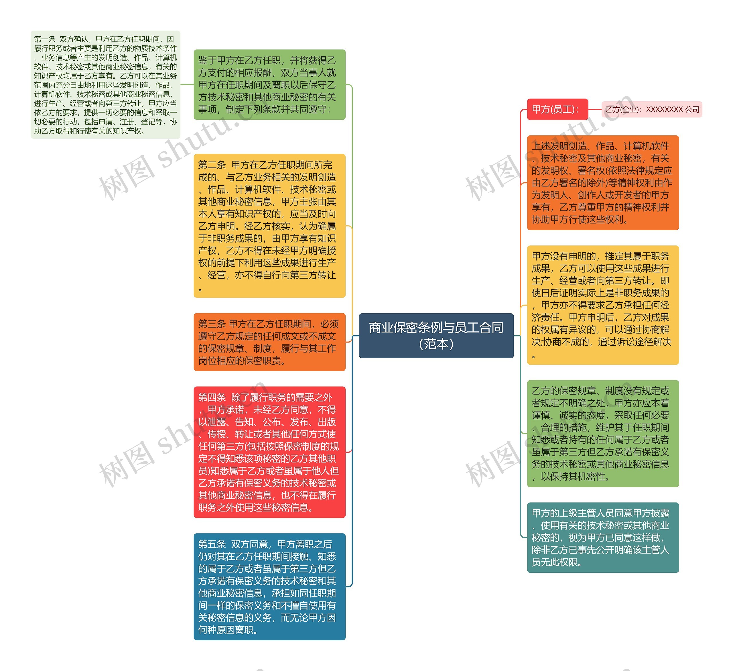 商业保密条例与员工合同（范本）思维导图