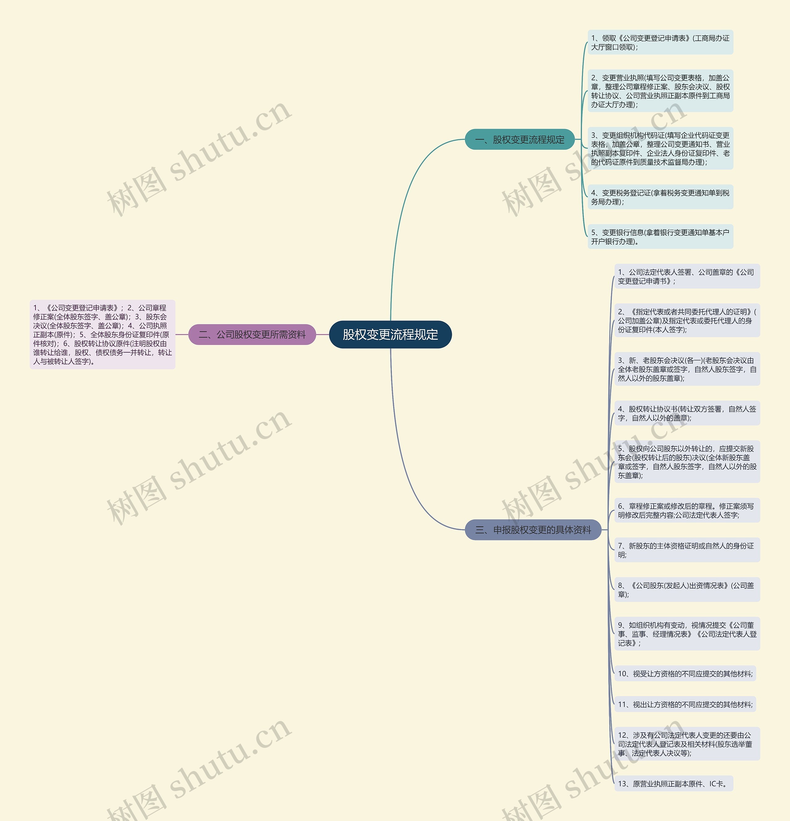 股权变更流程规定思维导图
