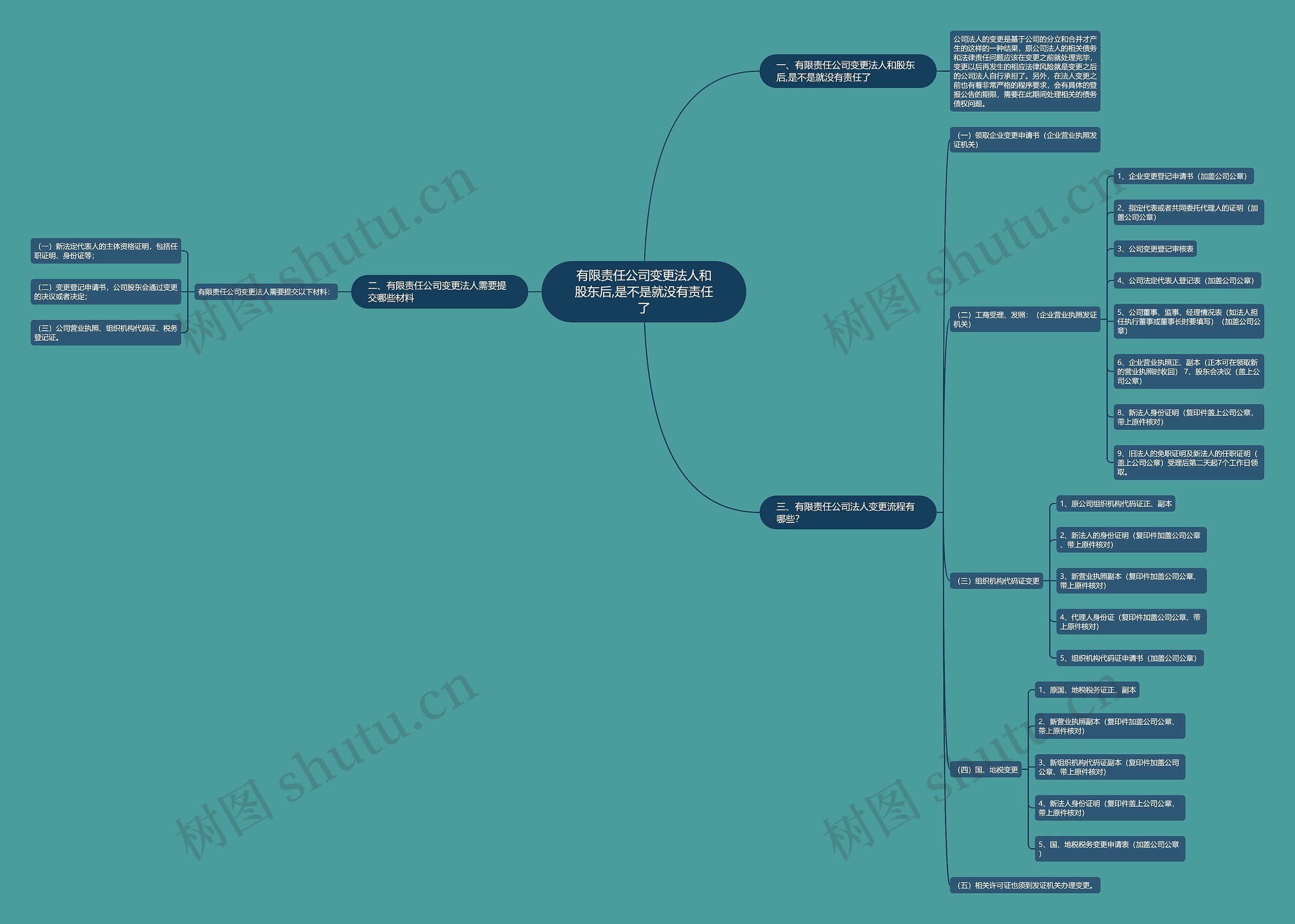 有限责任公司变更法人和股东后,是不是就没有责任了思维导图