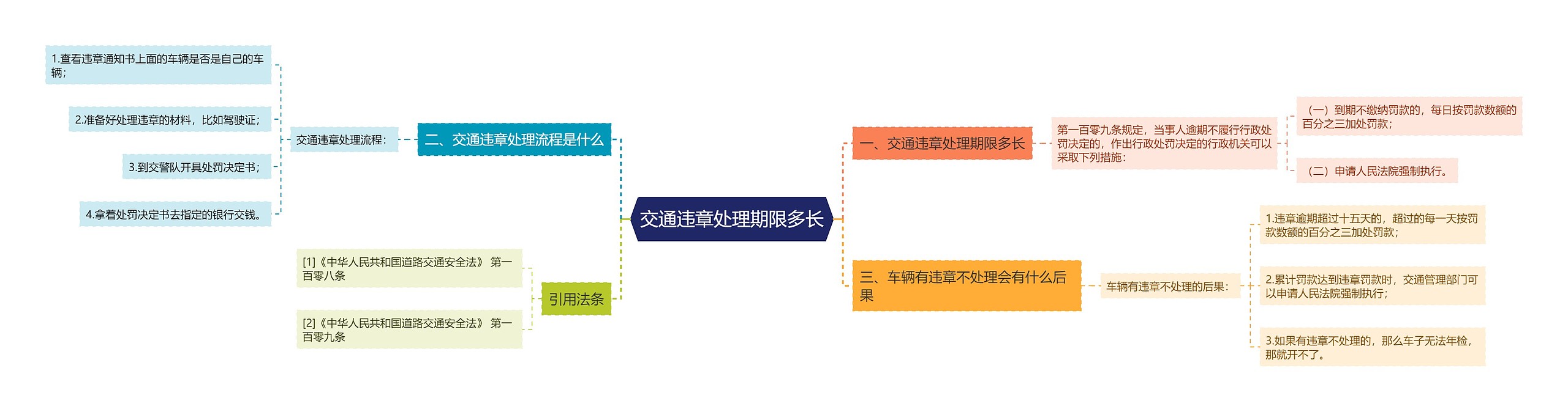 交通违章处理期限多长思维导图