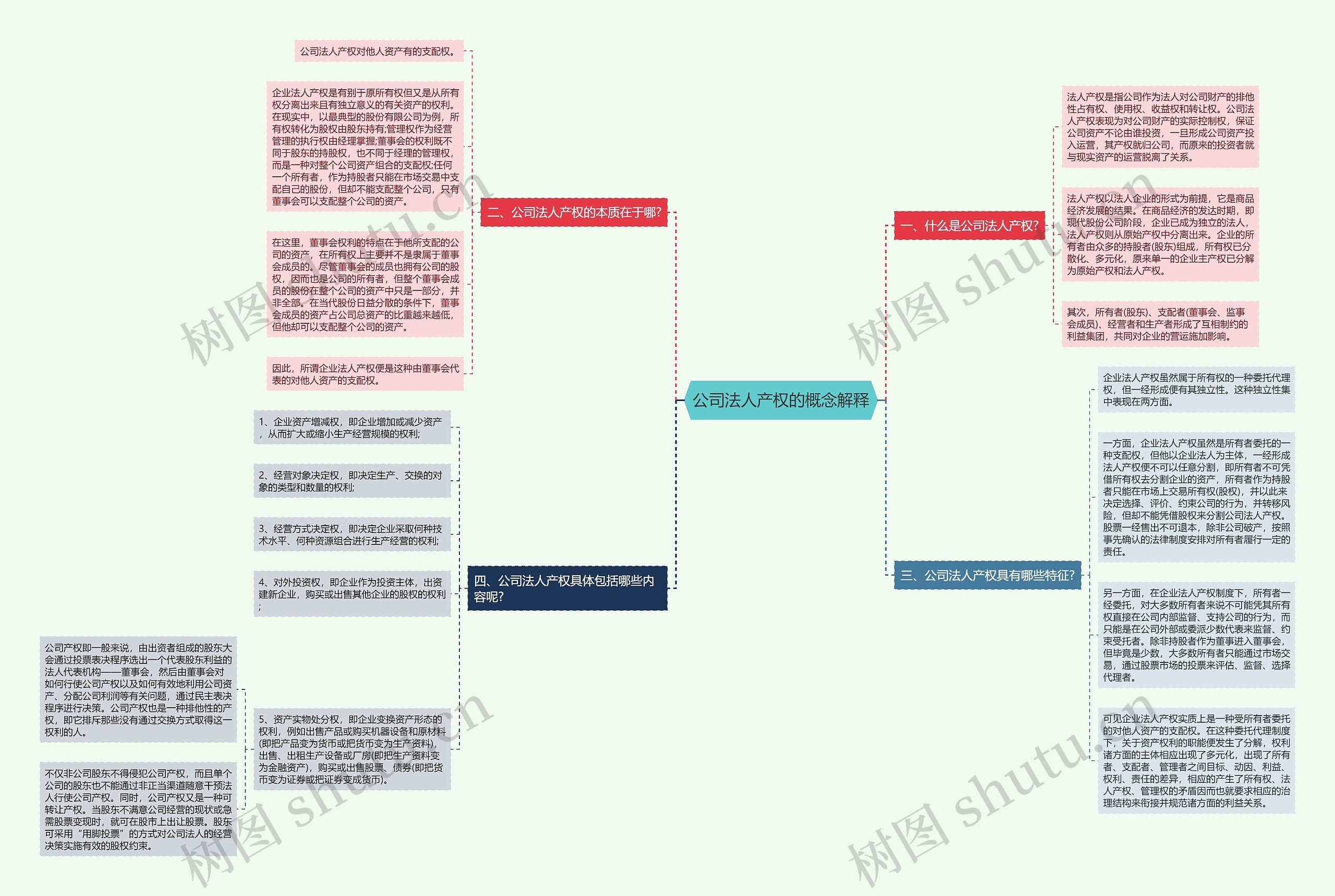 公司法人产权的概念解释思维导图