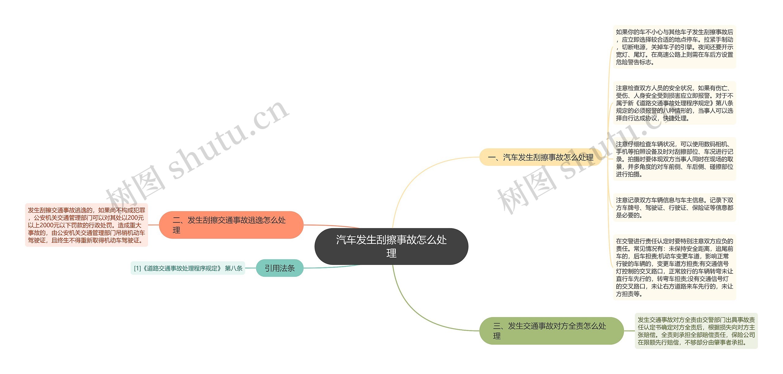 汽车发生刮擦事故怎么处理思维导图