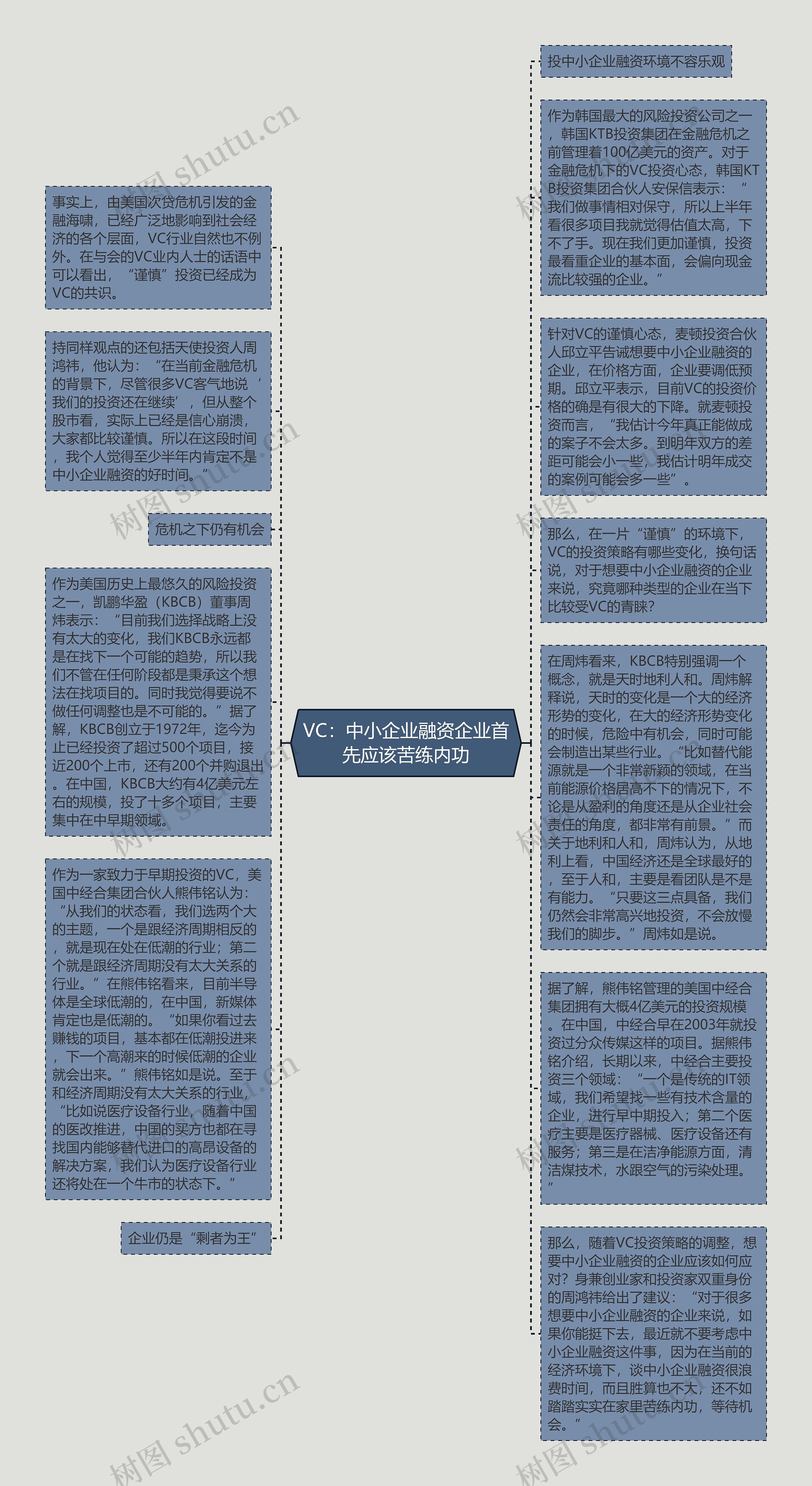 VC：中小企业融资企业首先应该苦练内功思维导图