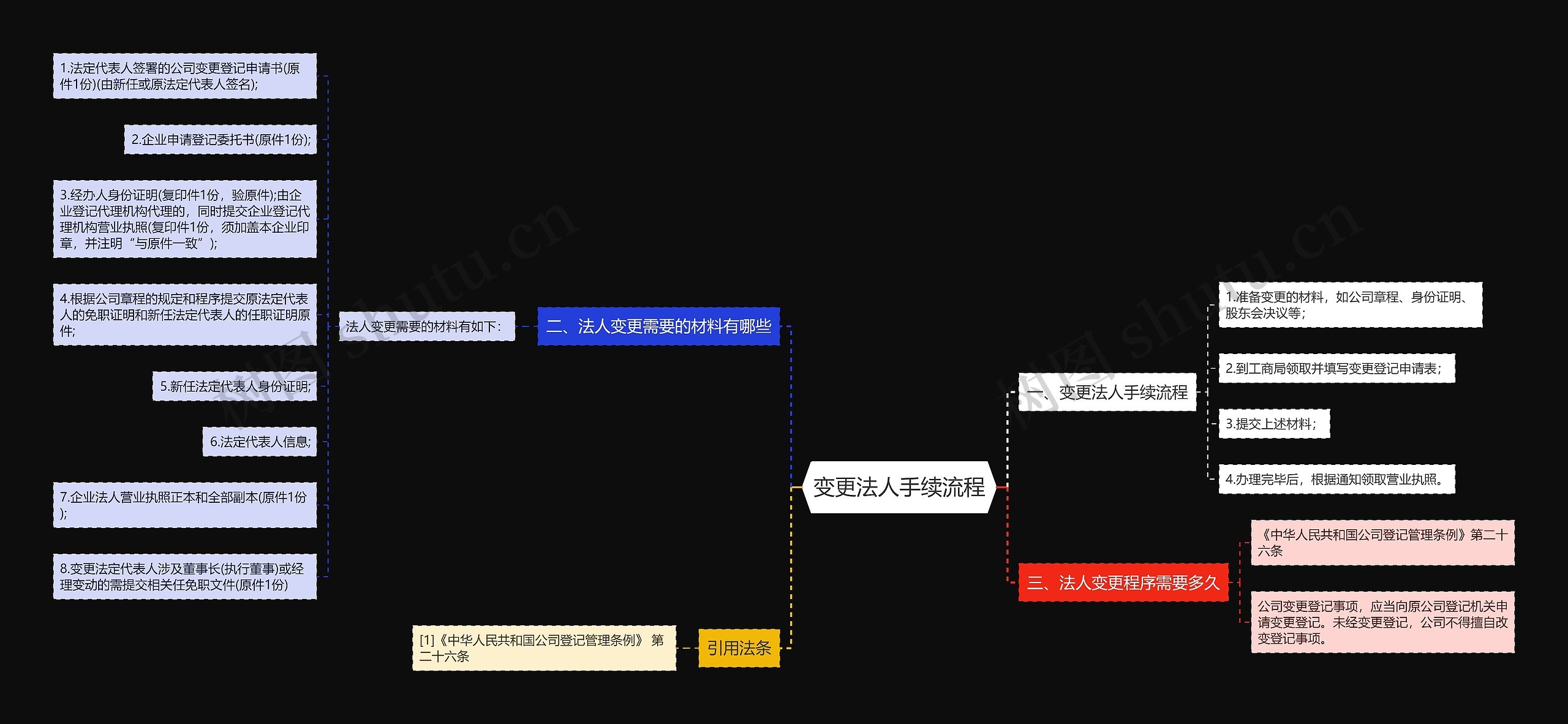 变更法人手续流程思维导图