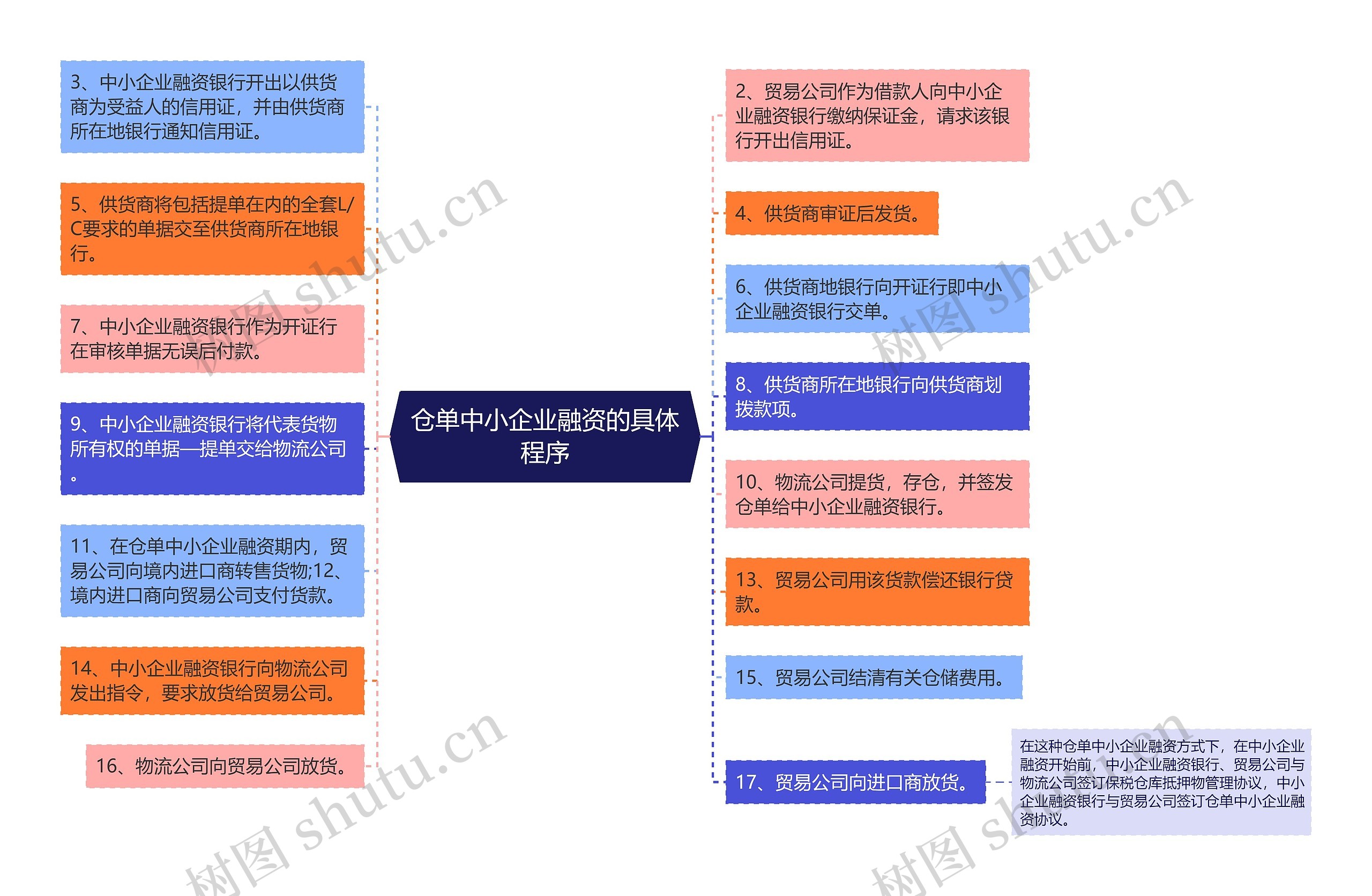 仓单中小企业融资的具体程序思维导图