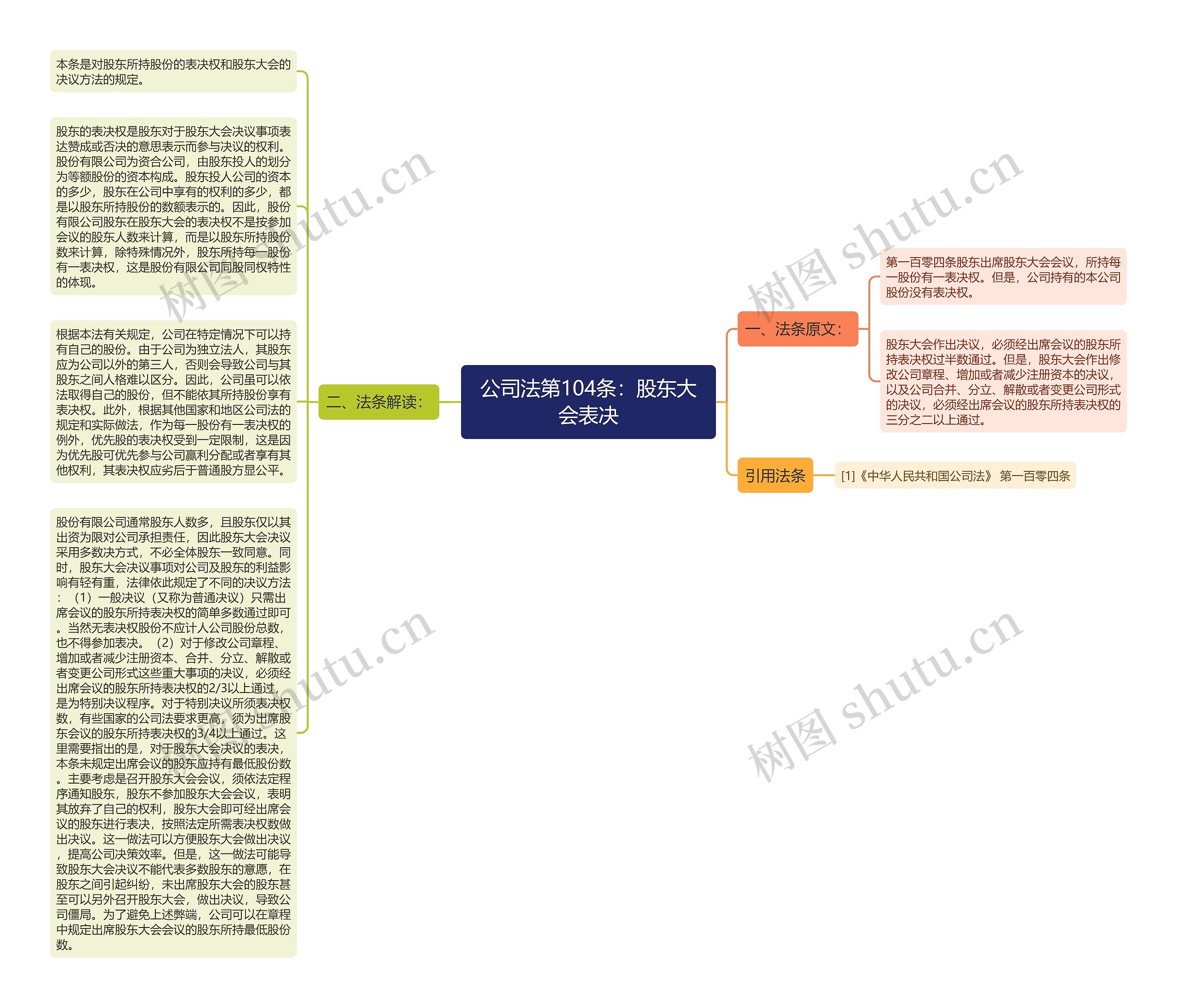 公司法第104条：股东大会表决思维导图