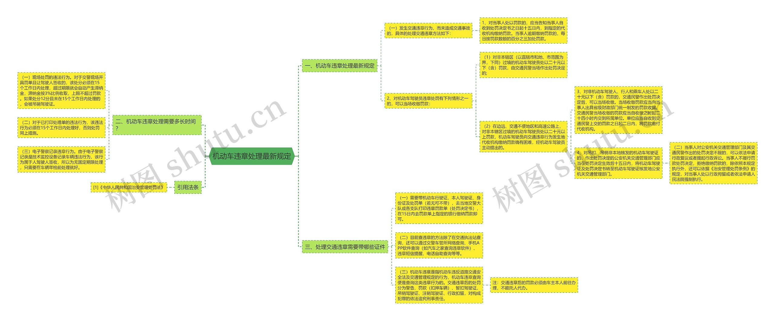 机动车违章处理最新规定思维导图