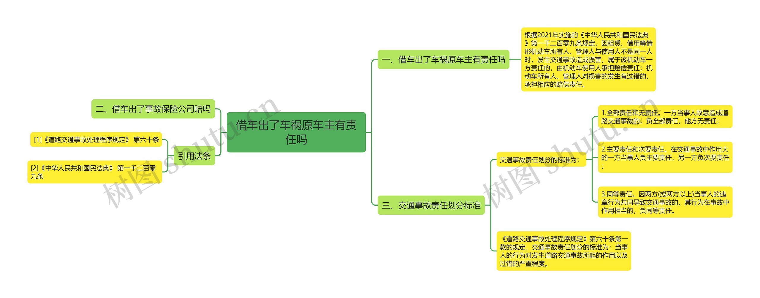 借车出了车祸原车主有责任吗思维导图