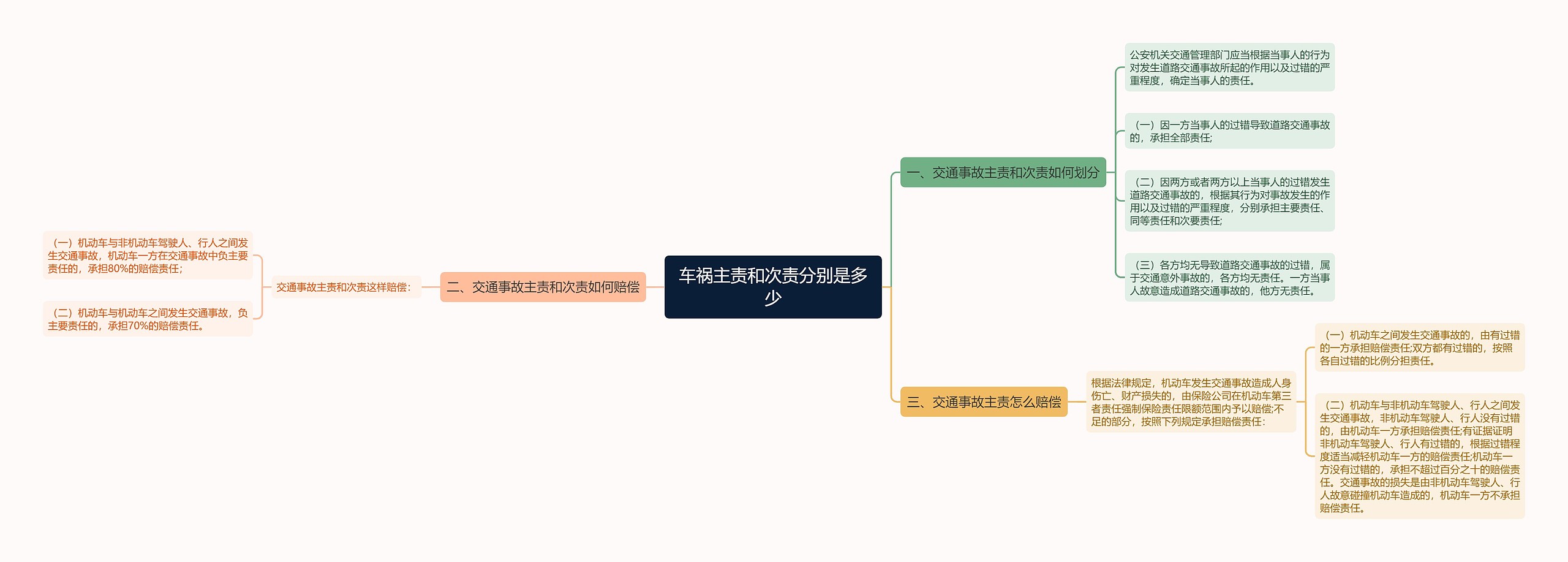 车祸主责和次责分别是多少