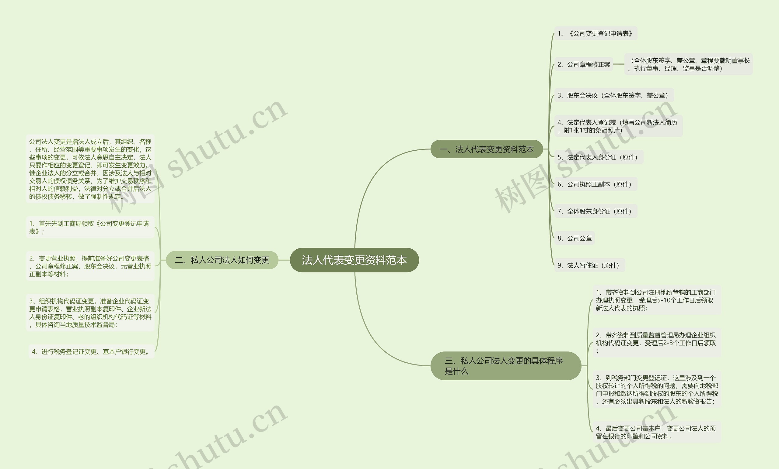 法人代表变更资料范本思维导图
