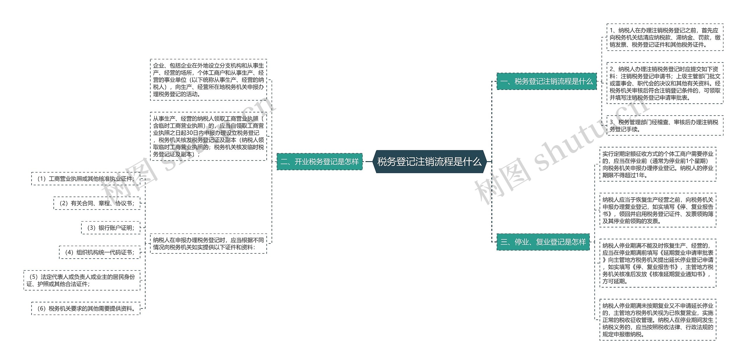 税务登记注销流程是什么思维导图