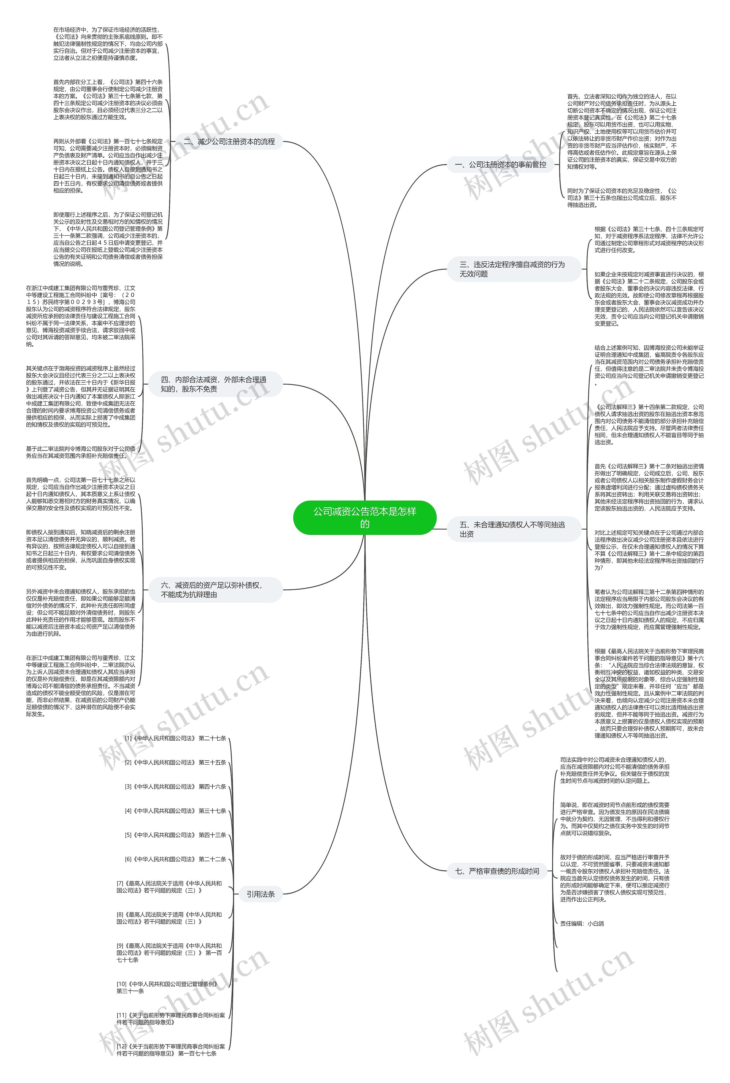 公司减资公告范本是怎样的思维导图