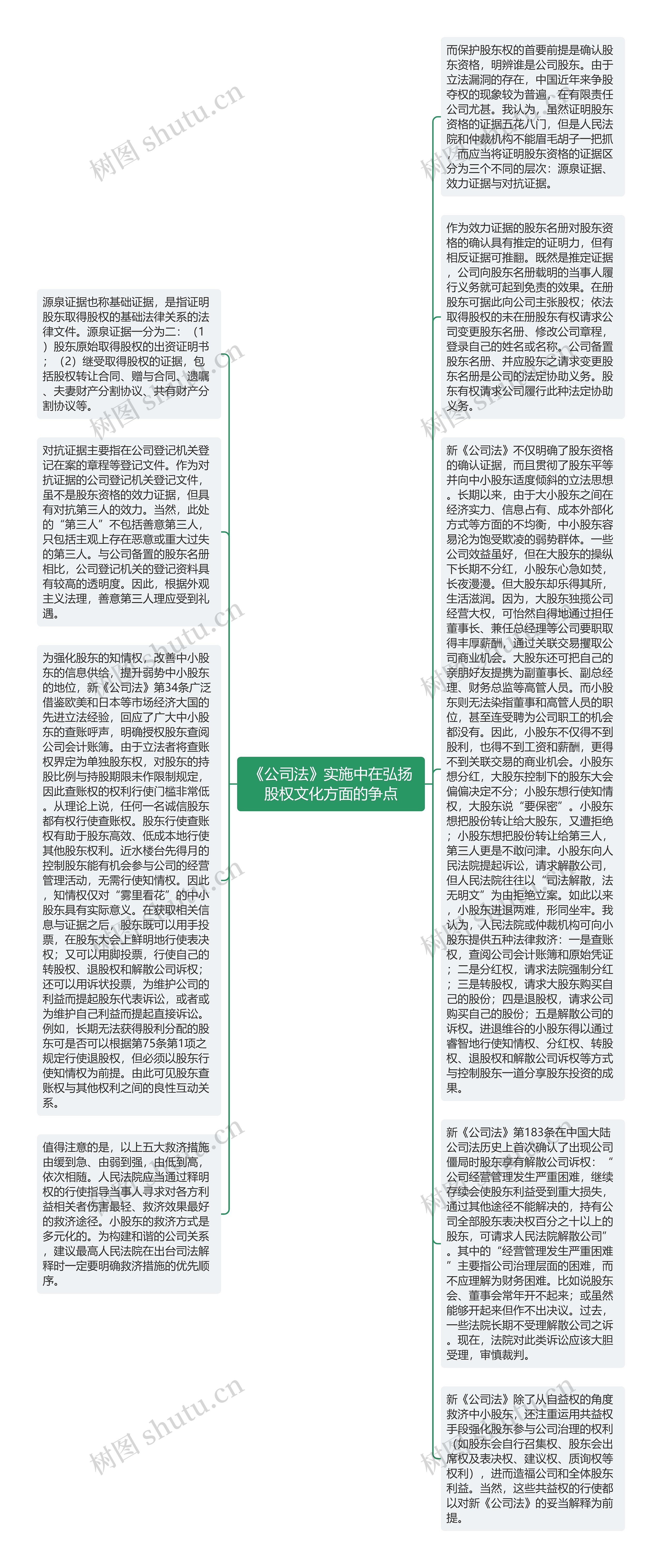 《公司法》实施中在弘扬股权文化方面的争点思维导图