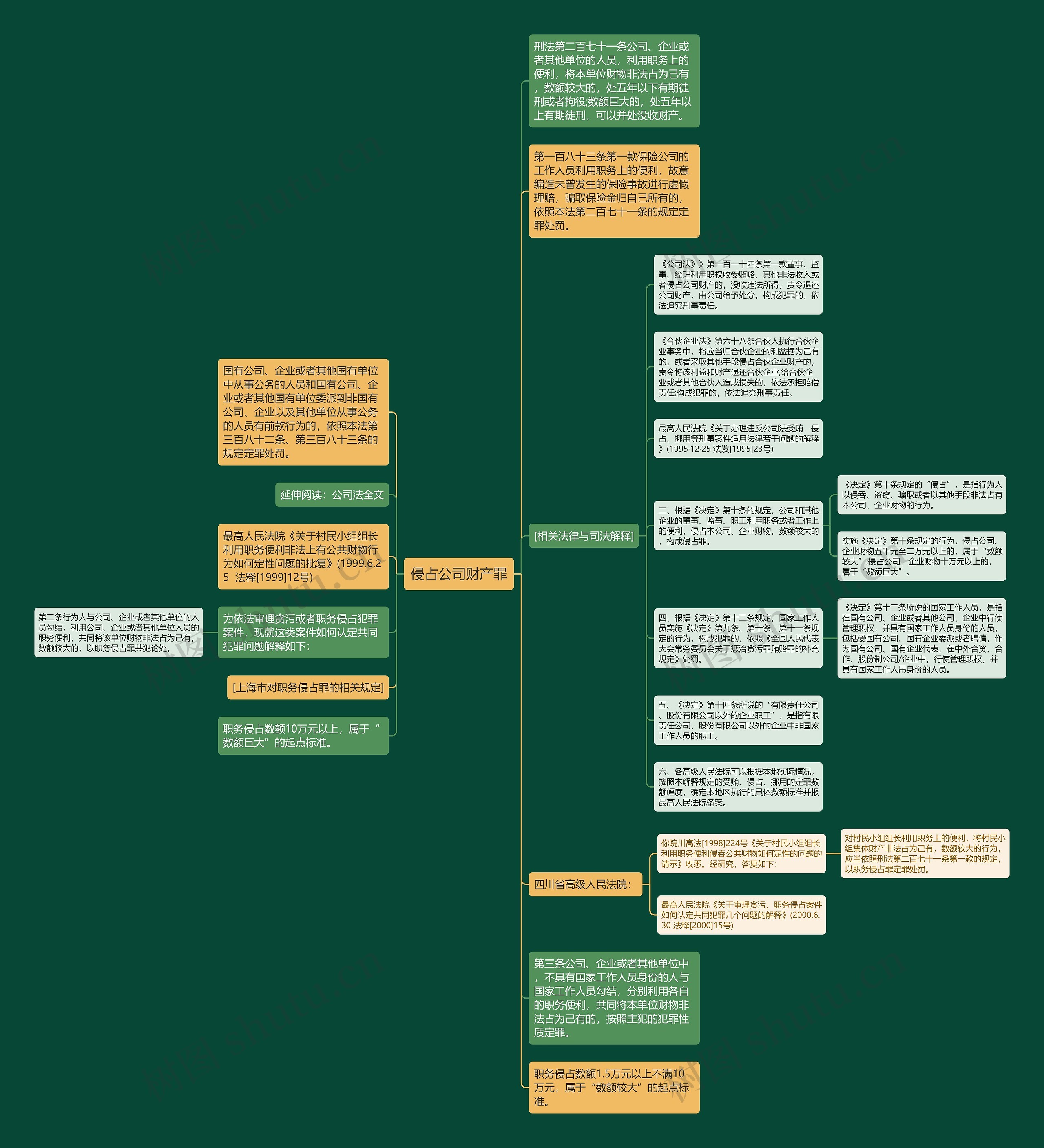 侵占公司财产罪思维导图