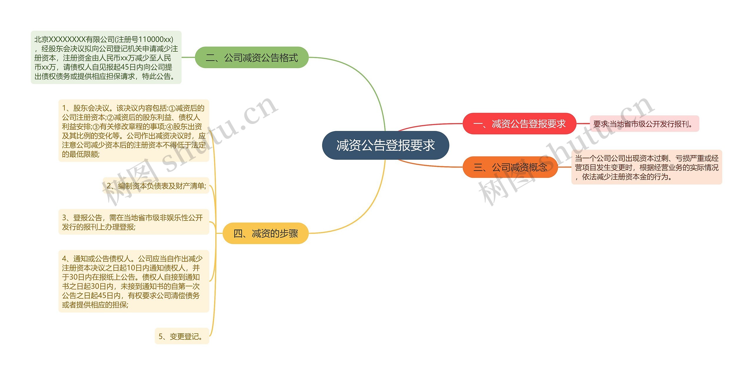 减资公告登报要求思维导图