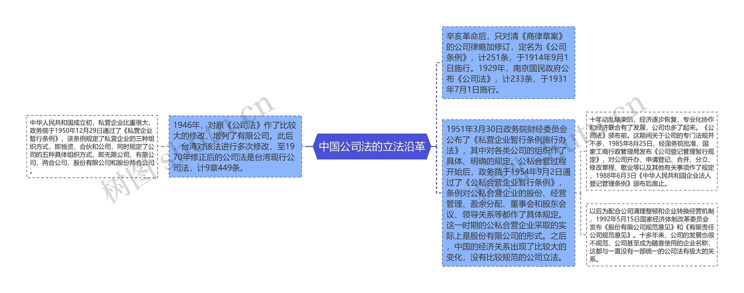 中国公司法的立法沿革思维导图