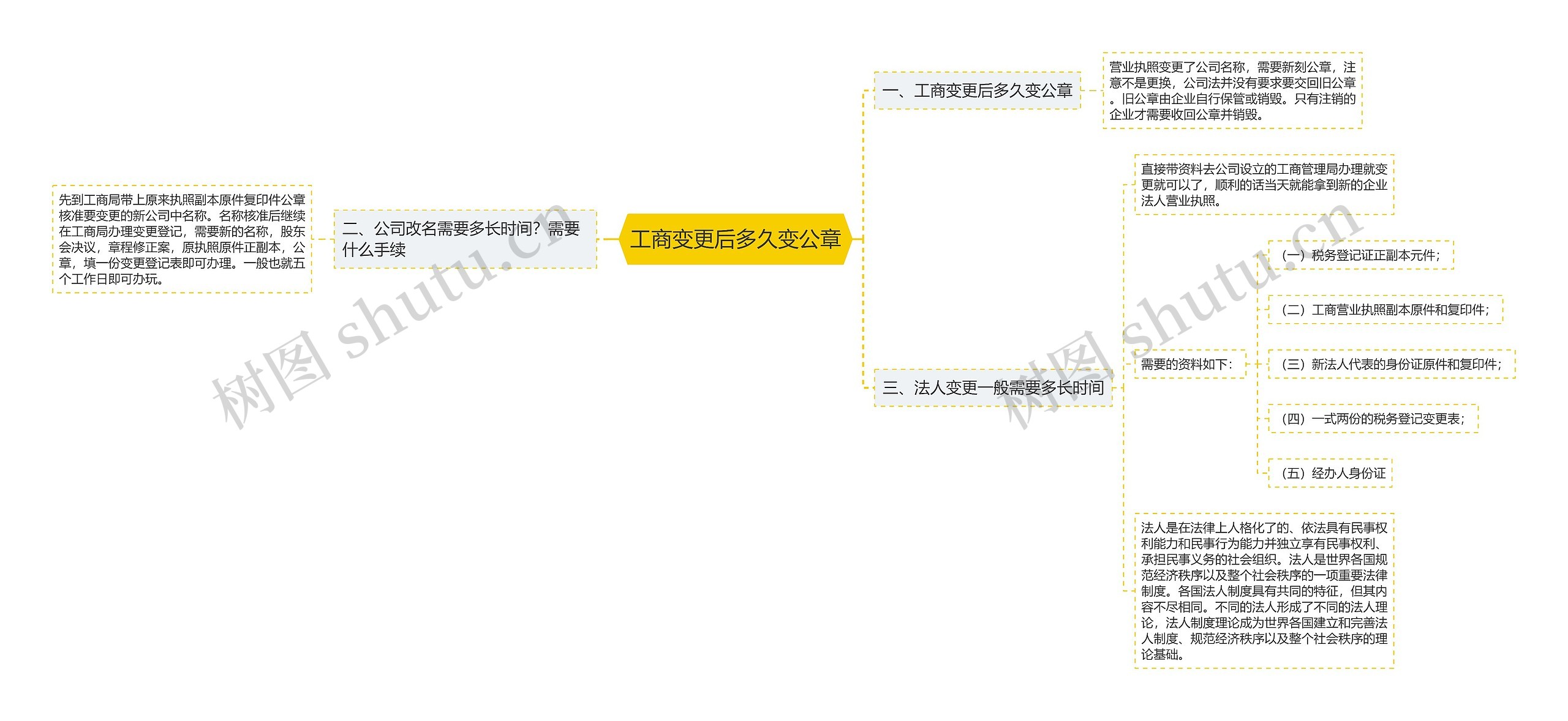 工商变更后多久变公章思维导图