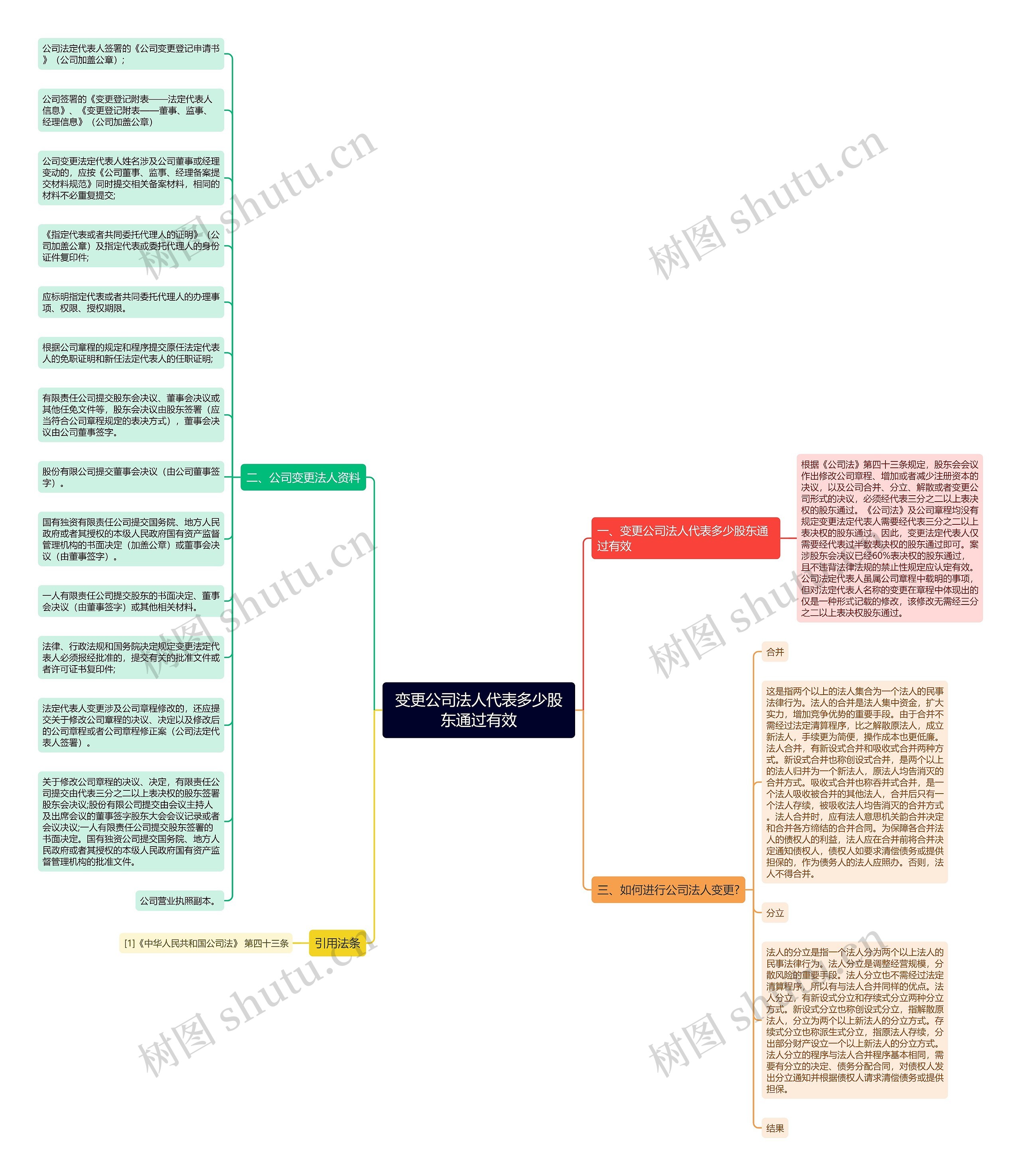 变更公司法人代表多少股东通过有效思维导图