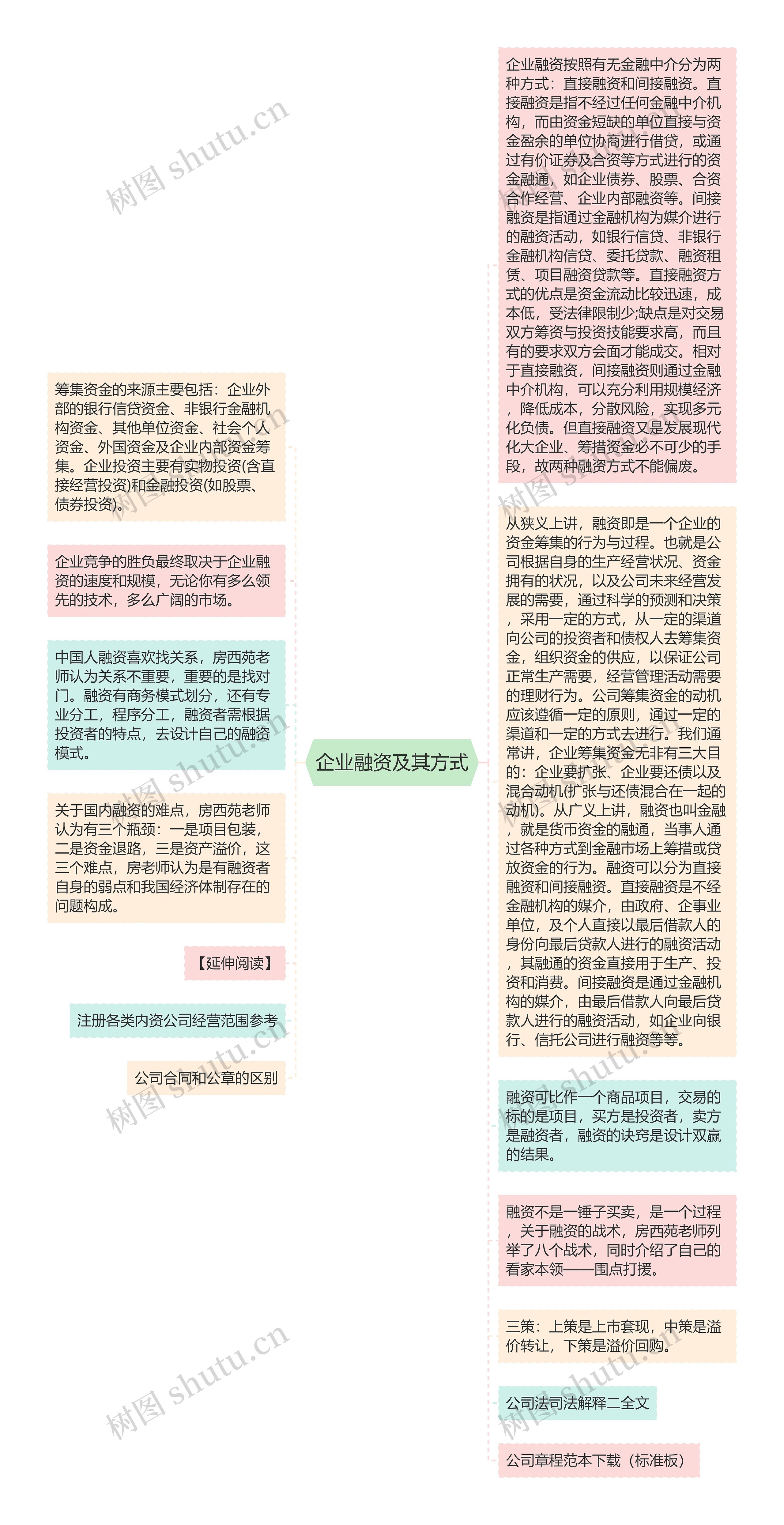 企业融资及其方式思维导图