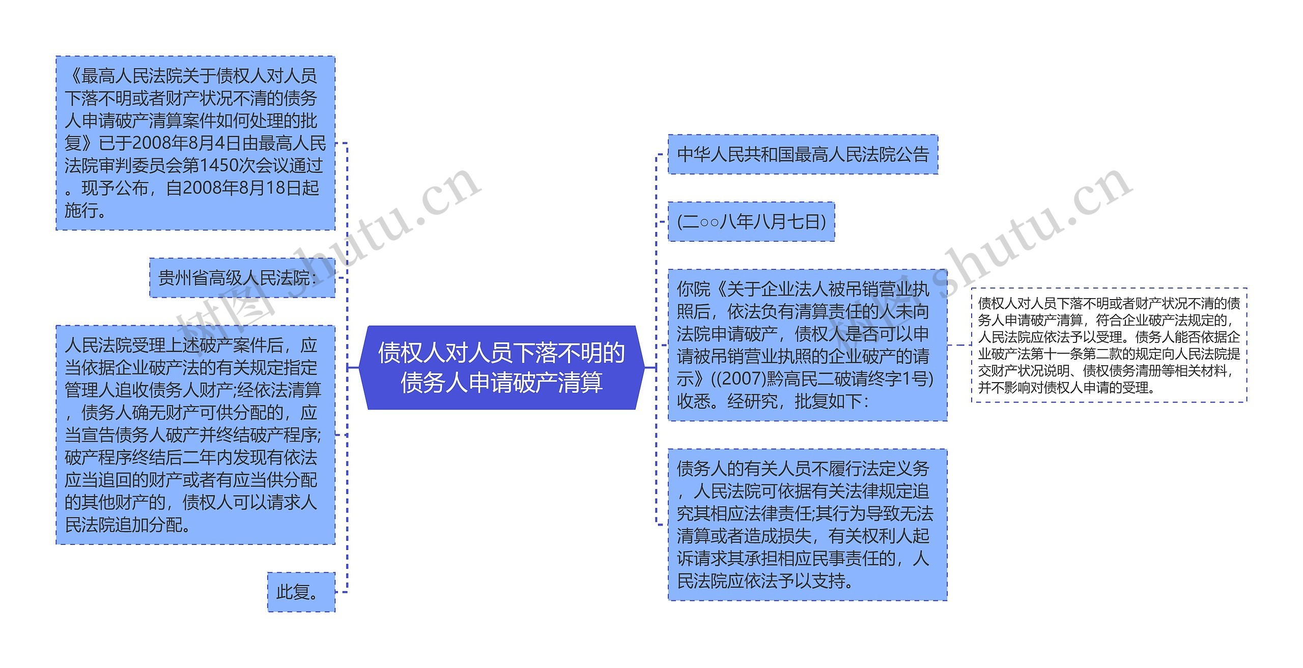 债权人对人员下落不明的债务人申请破产清算思维导图