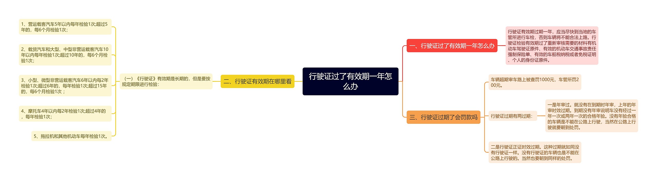 行驶证过了有效期一年怎么办