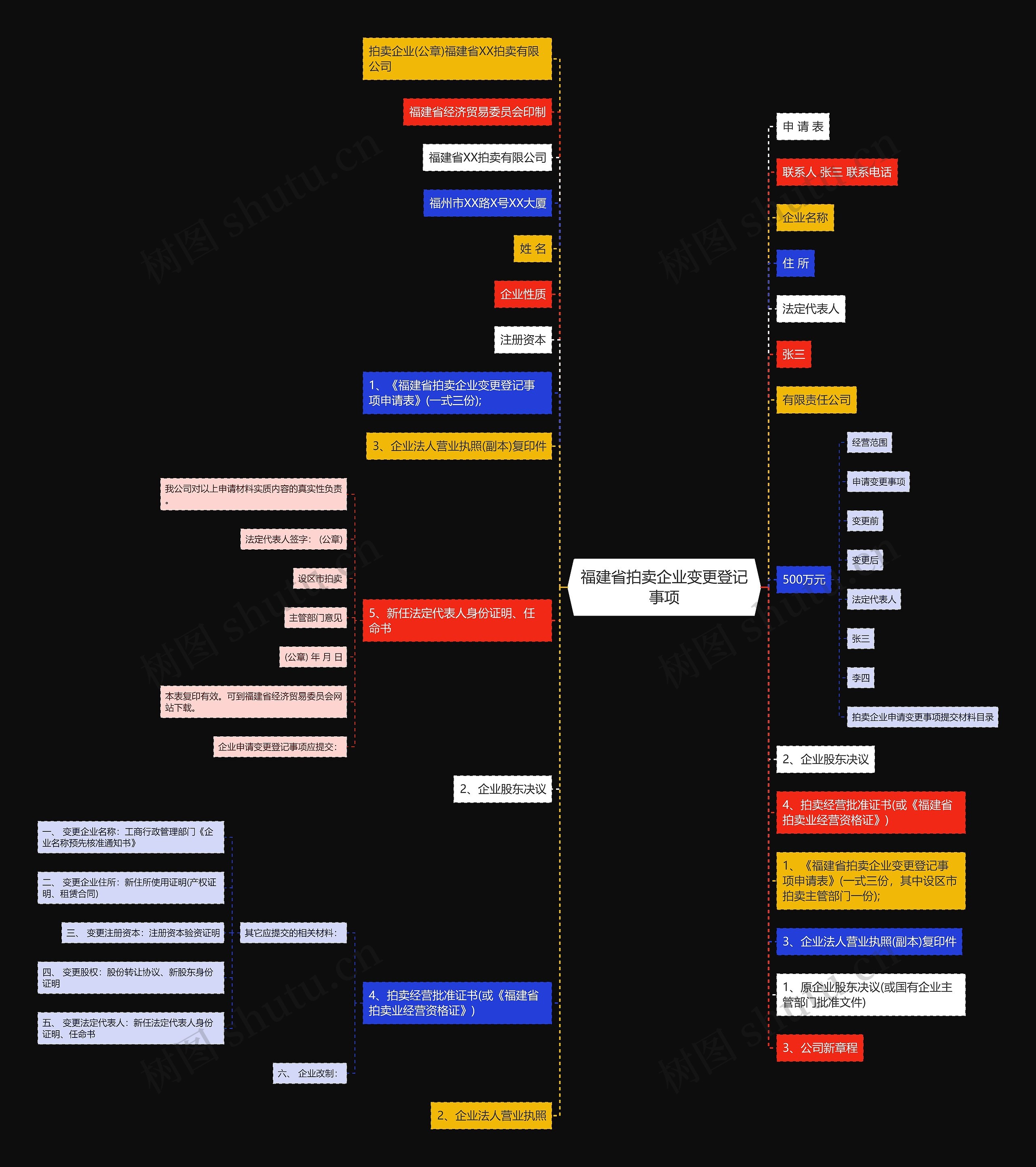 福建省拍卖企业变更登记事项思维导图