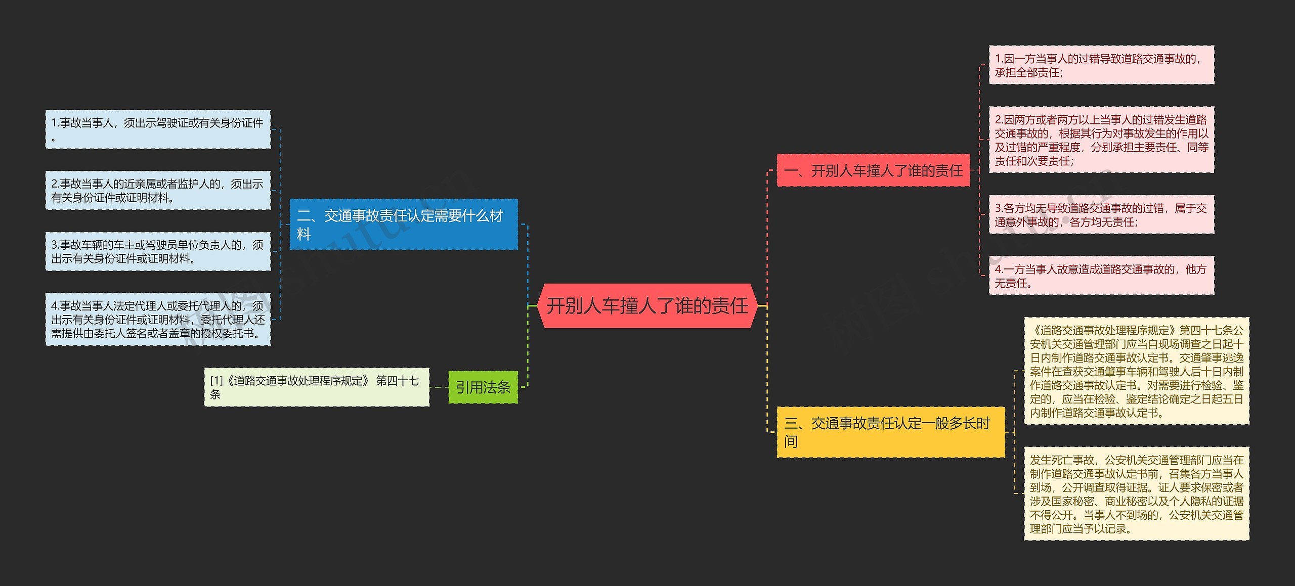 开别人车撞人了谁的责任思维导图