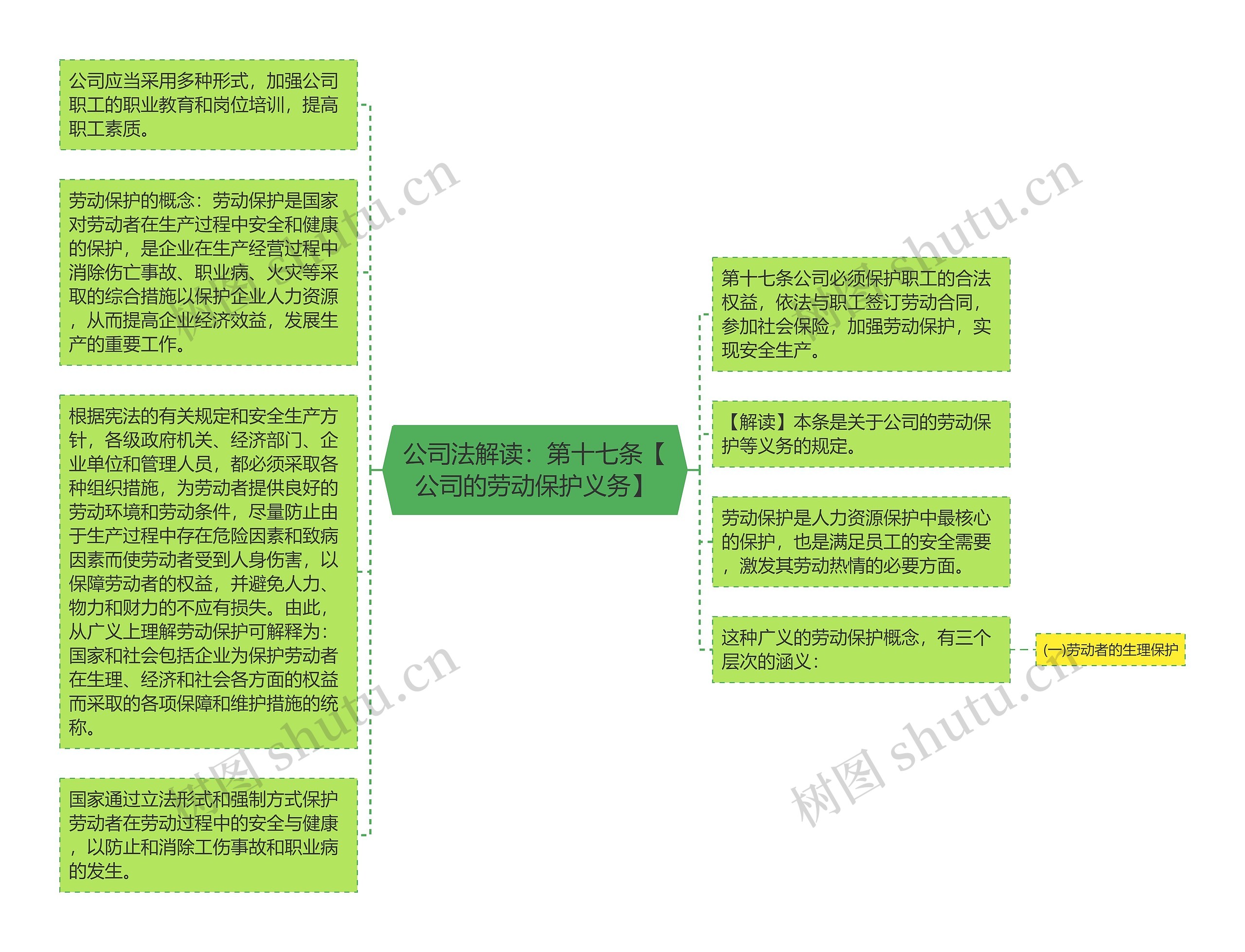 公司法解读：第十七条【公司的劳动保护义务】思维导图