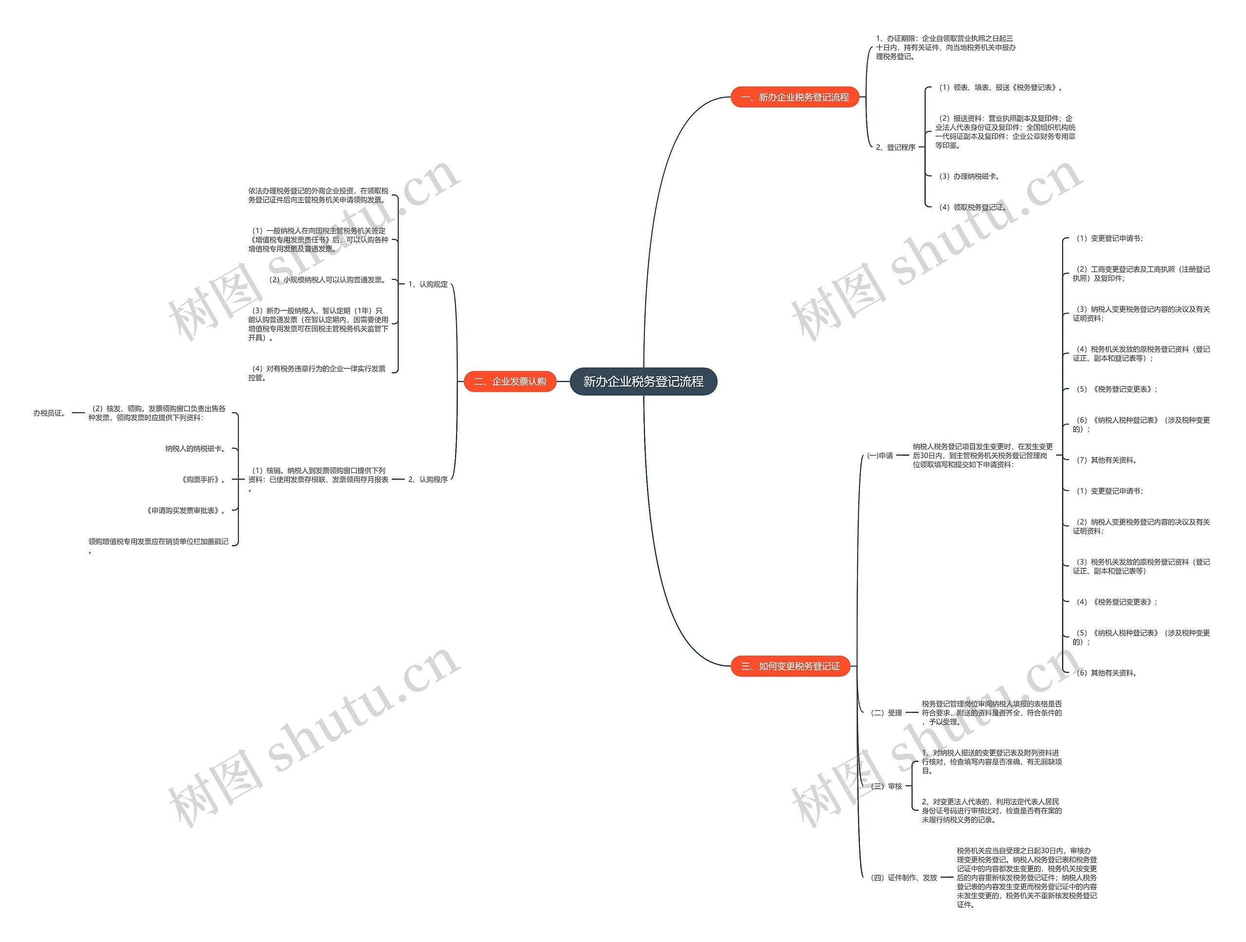 新办企业税务登记流程思维导图