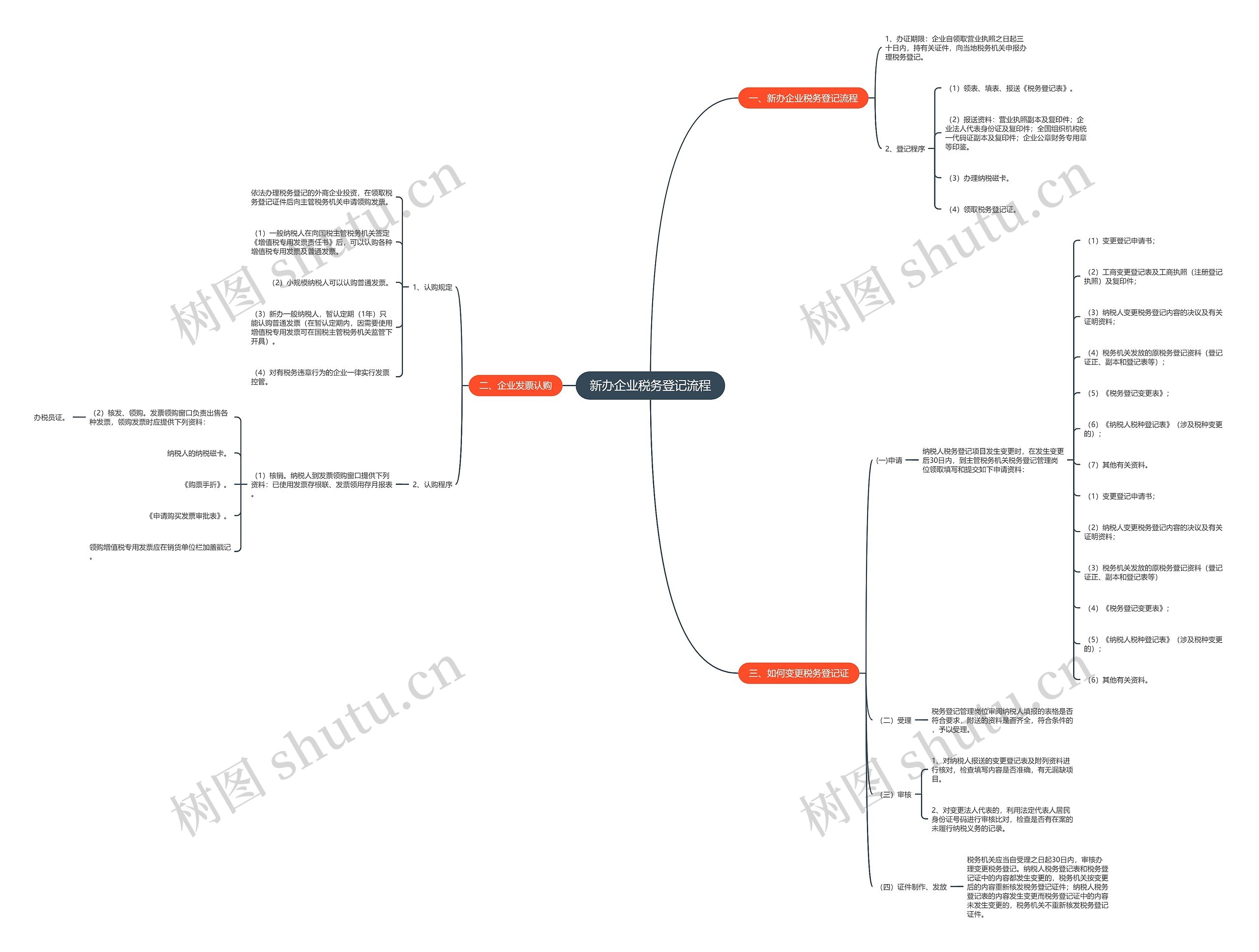 新办企业税务登记流程思维导图高清图 新办企业税务登记流程思维导图