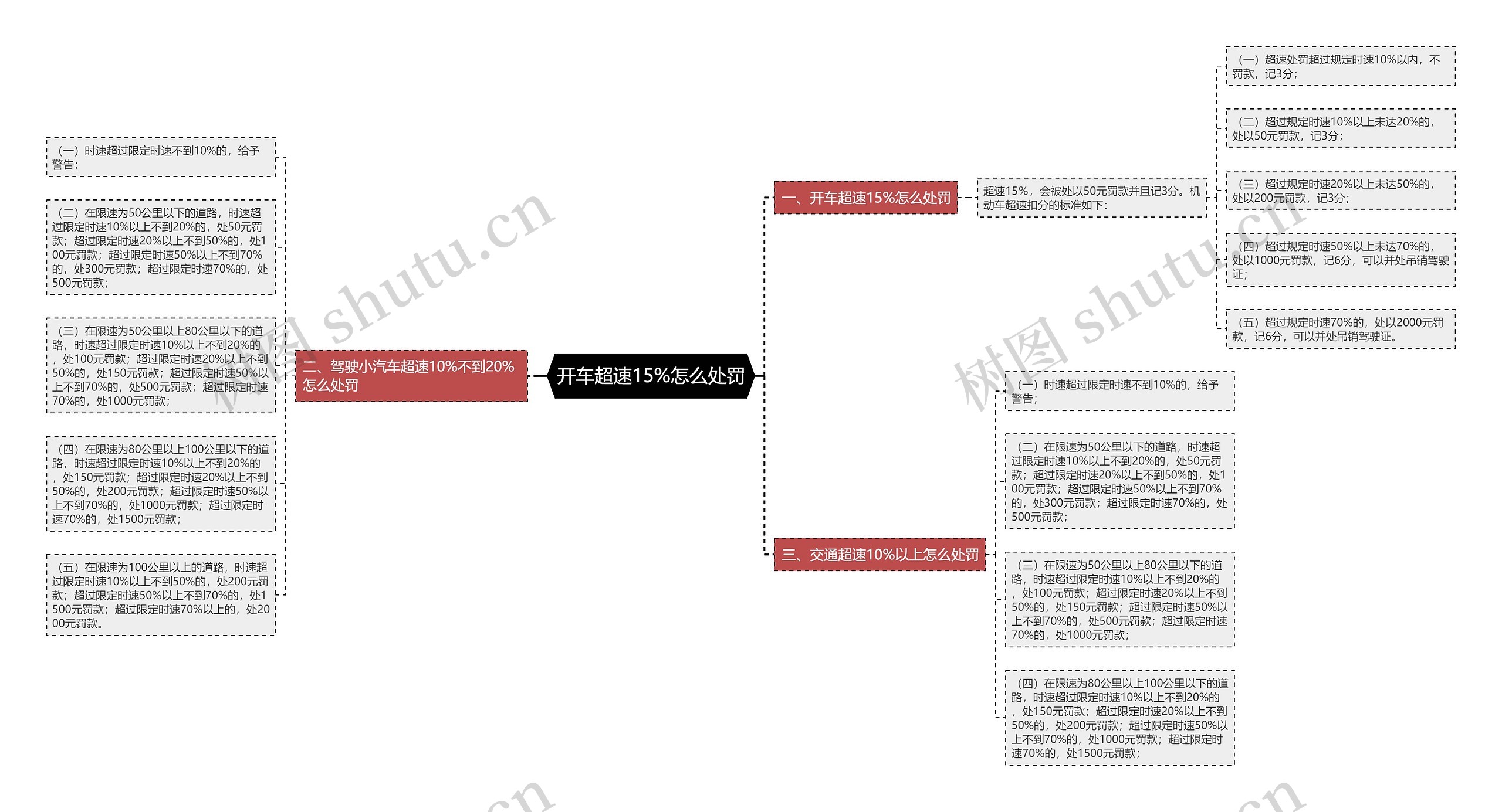 开车超速15%怎么处罚思维导图