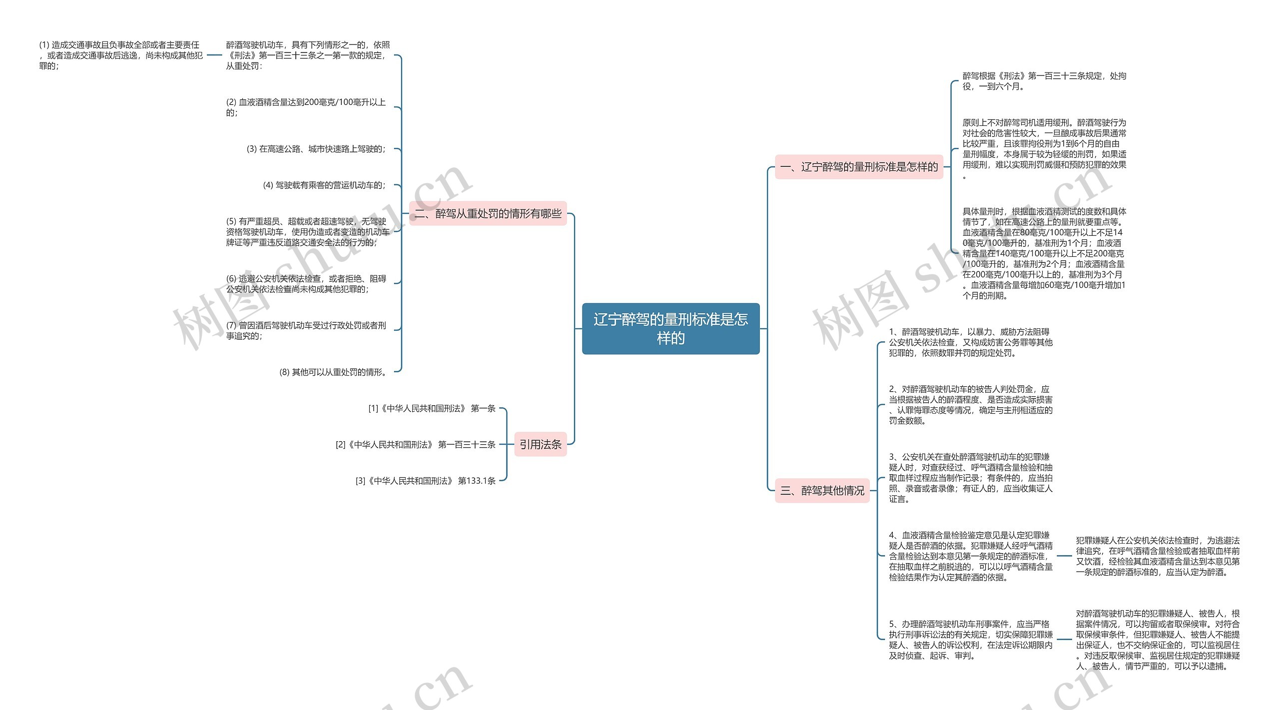 辽宁醉驾的量刑标准是怎样的思维导图