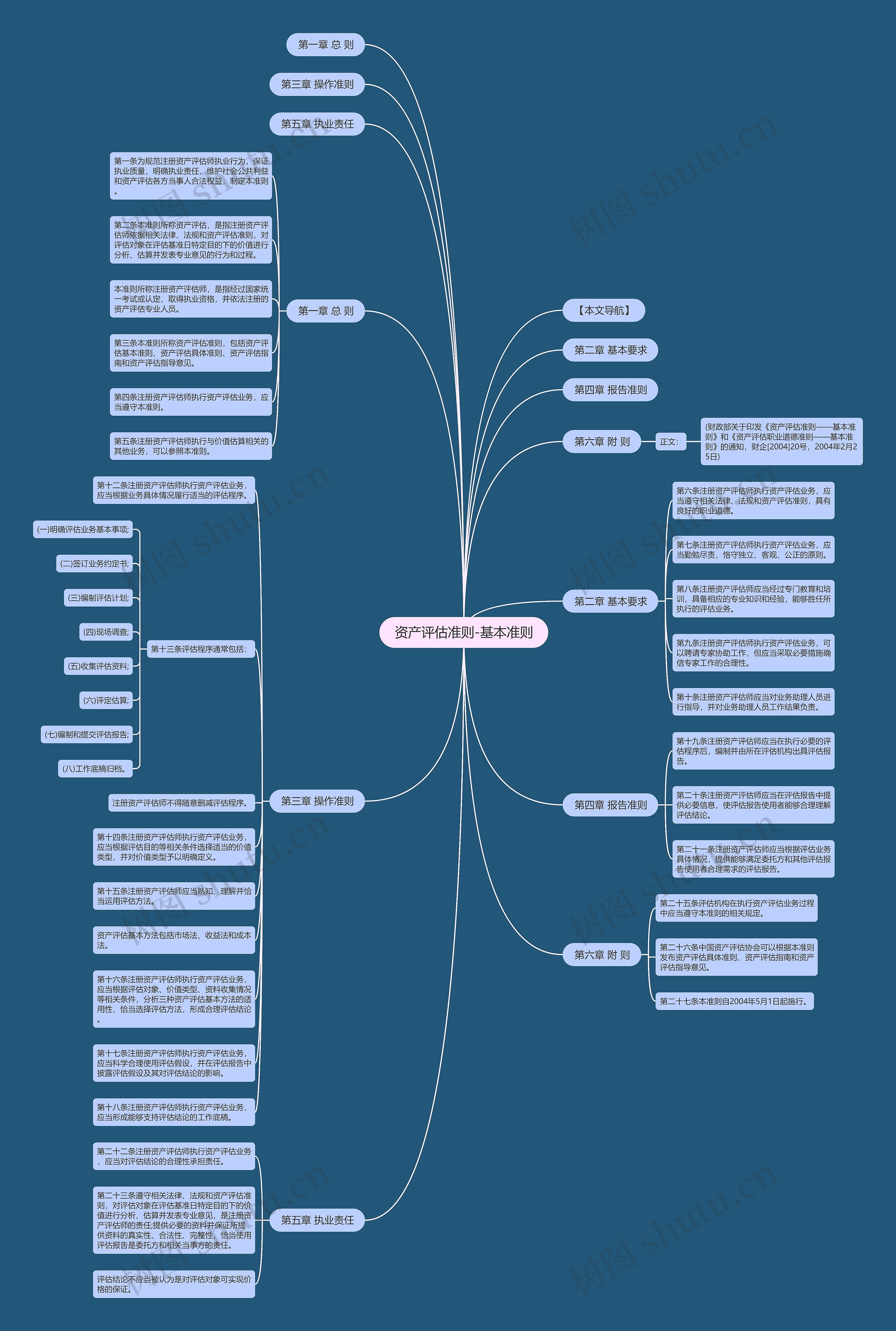 资产评估准则-基本准则思维导图