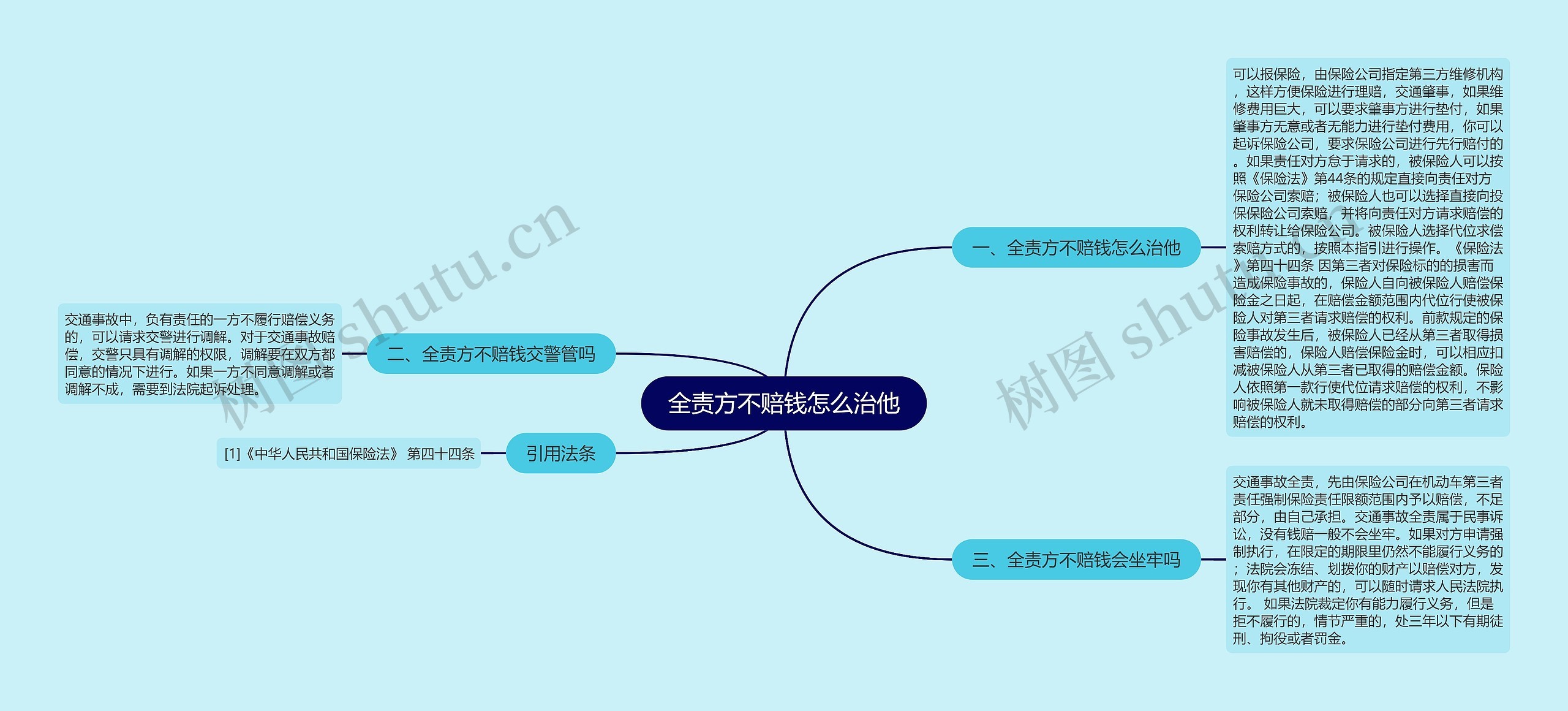 全责方不赔钱怎么治他思维导图