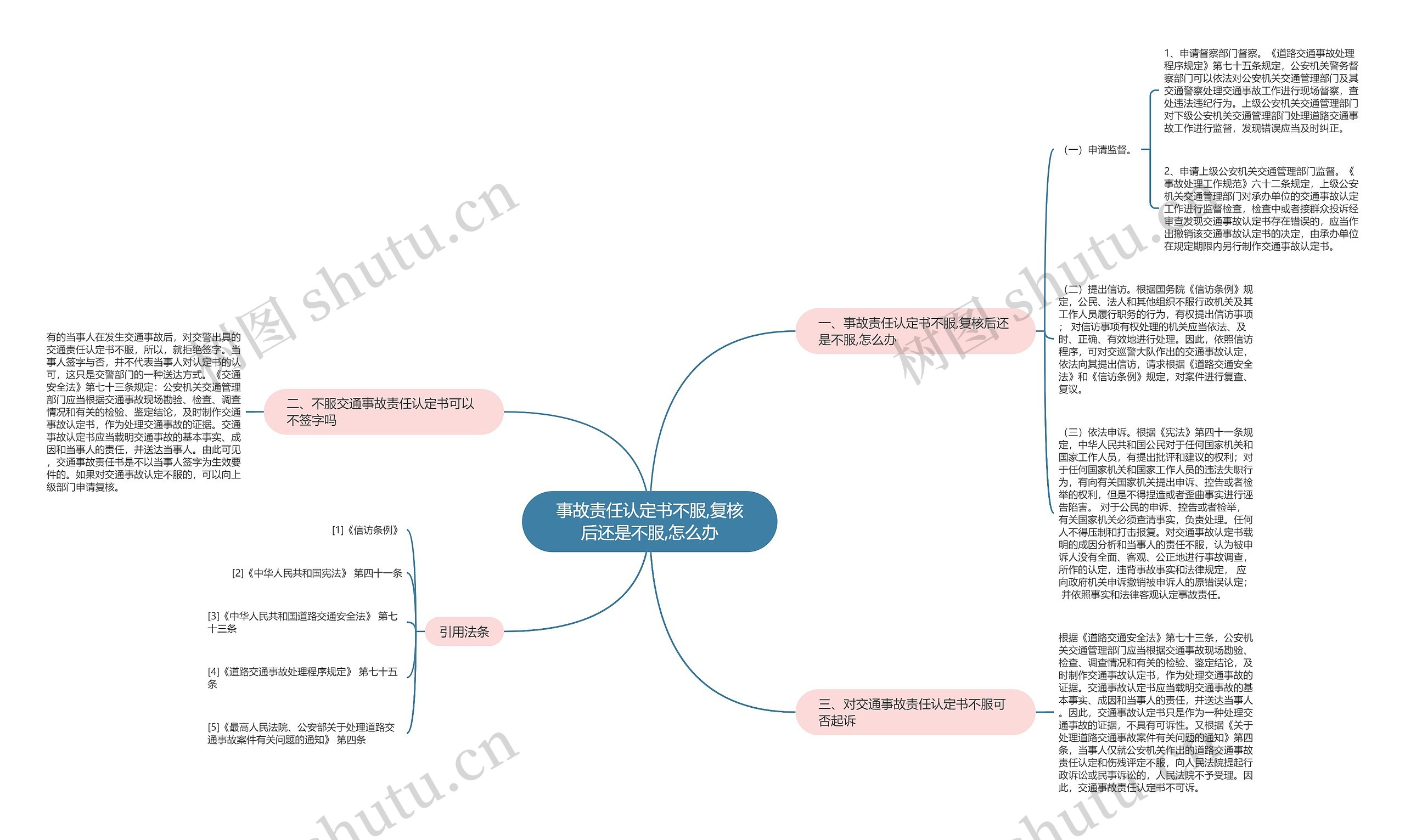 事故责任认定书不服,复核后还是不服,怎么办思维导图