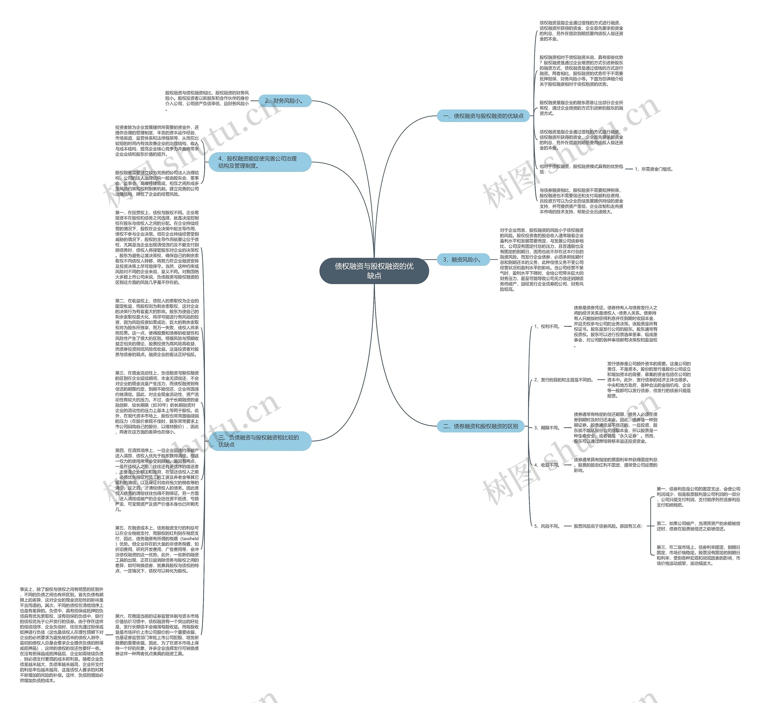 债权融资与股权融资的优缺点思维导图