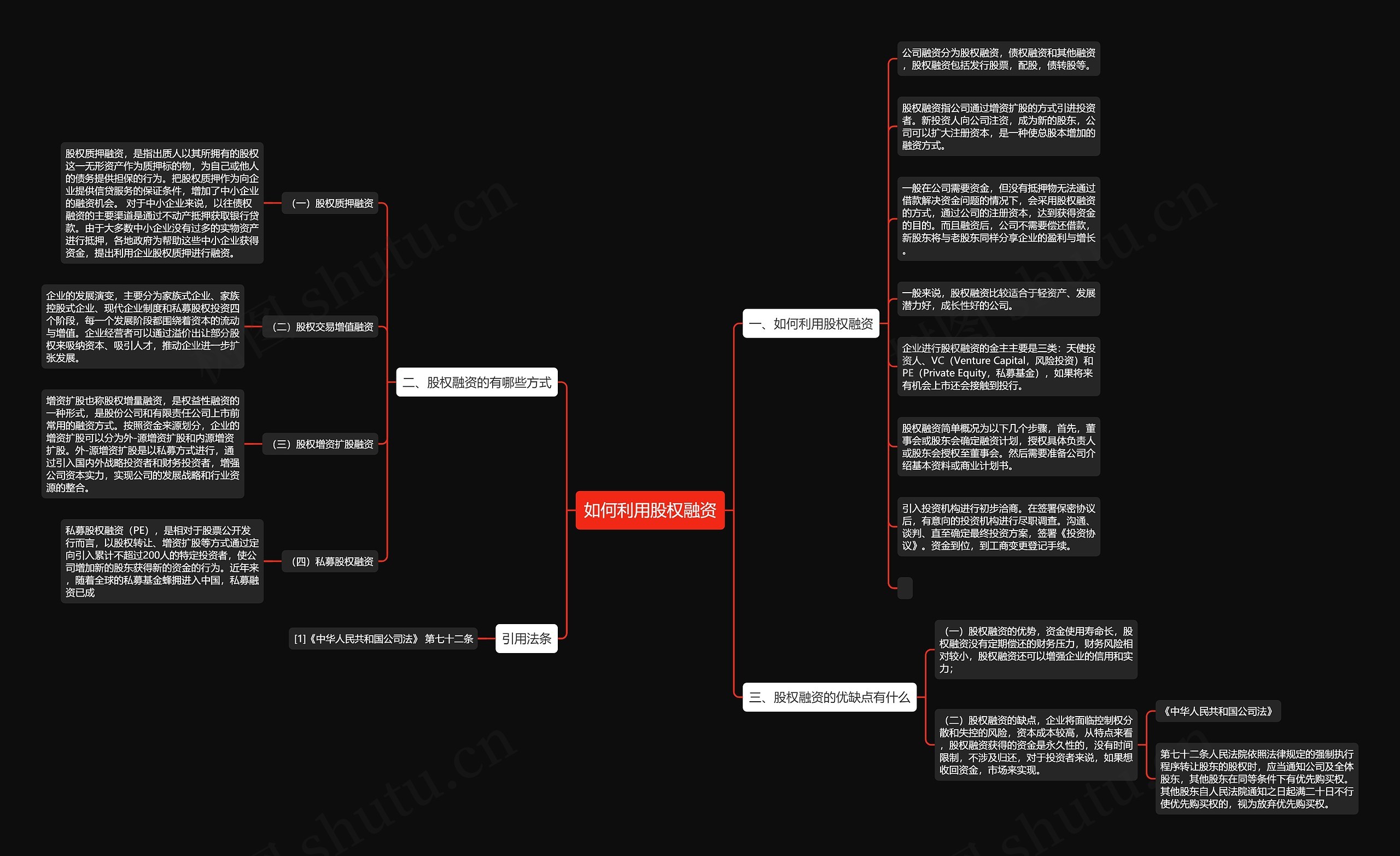 如何利用股权融资思维导图