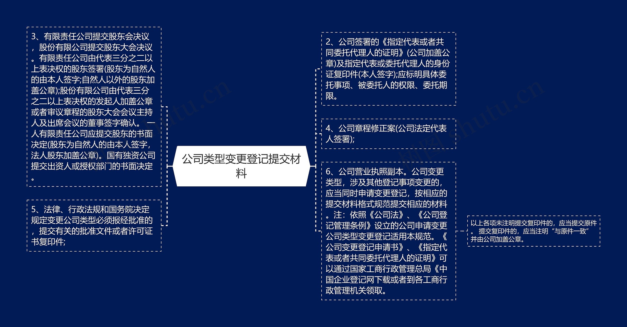 公司类型变更登记提交材料思维导图