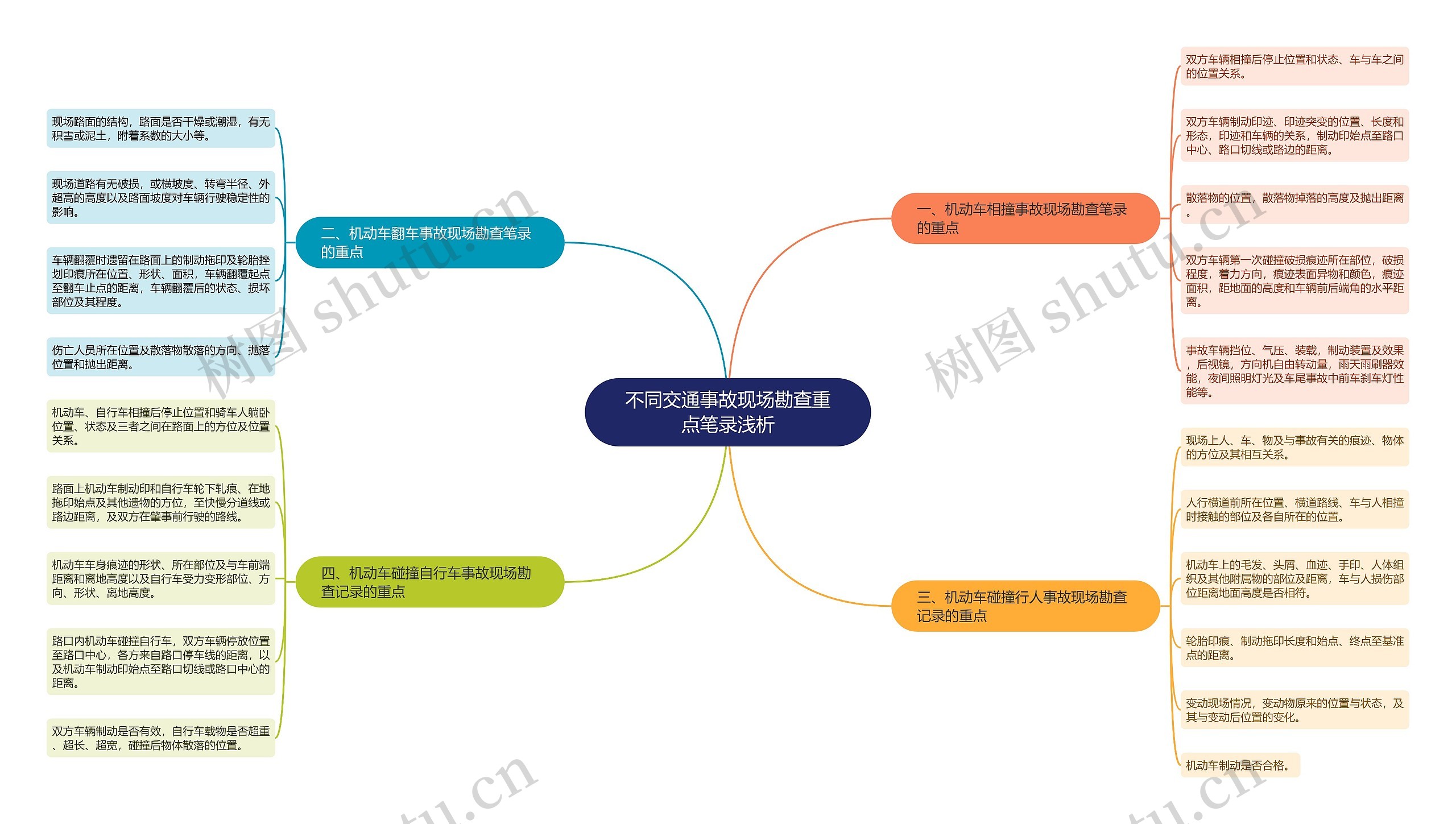 不同交通事故现场勘查重点笔录浅析思维导图