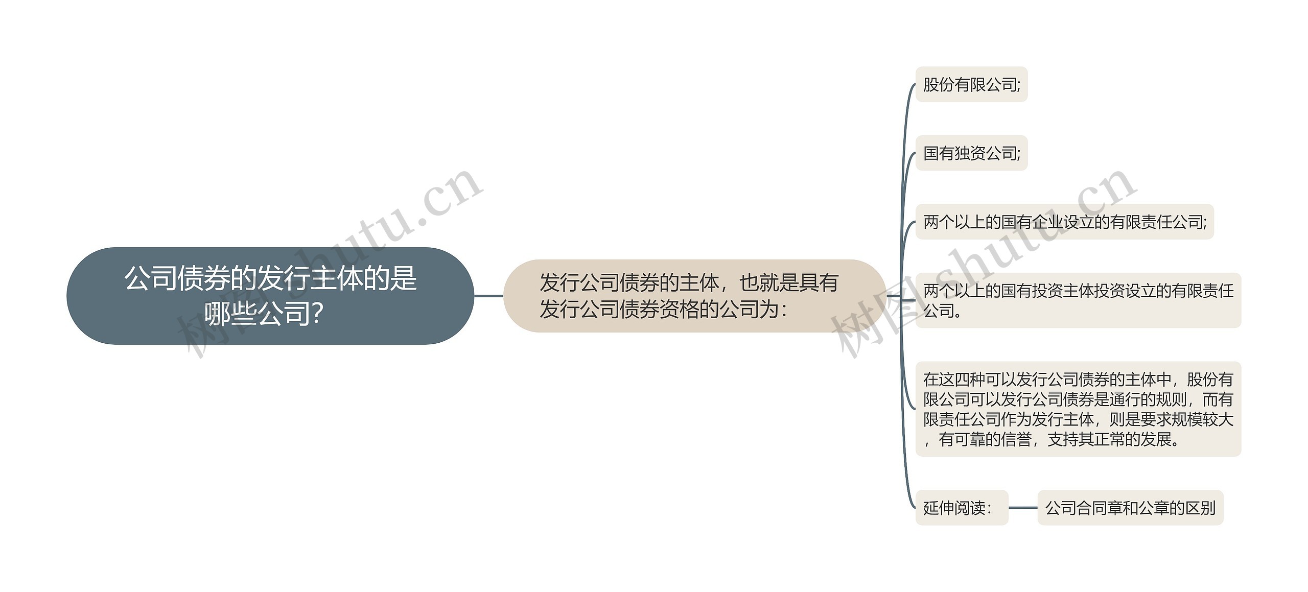 公司债券的发行主体的是哪些公司? 公司债券的发行主体的是哪些公司?