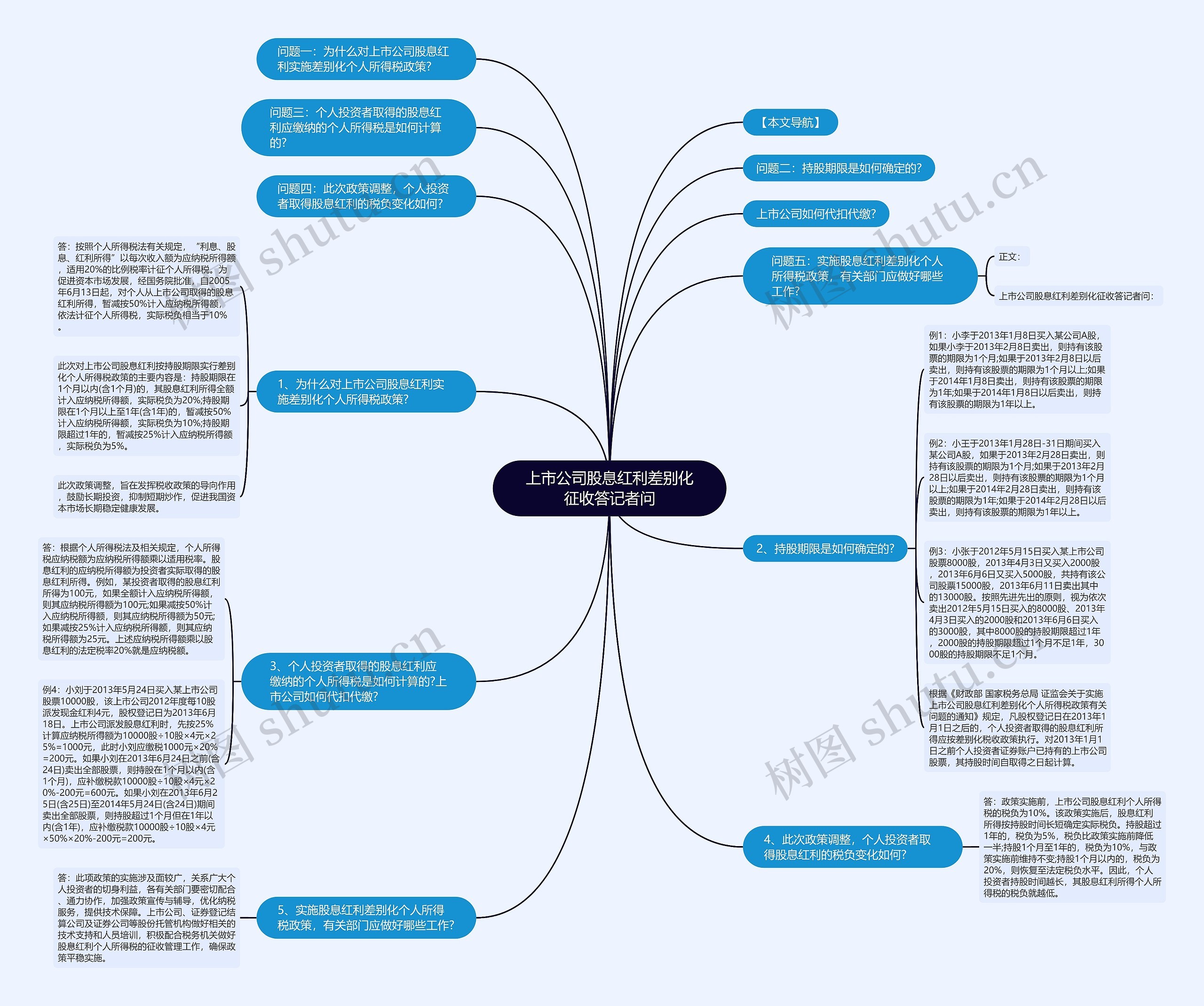 上市公司股息红利差别化征收答记者问思维导图