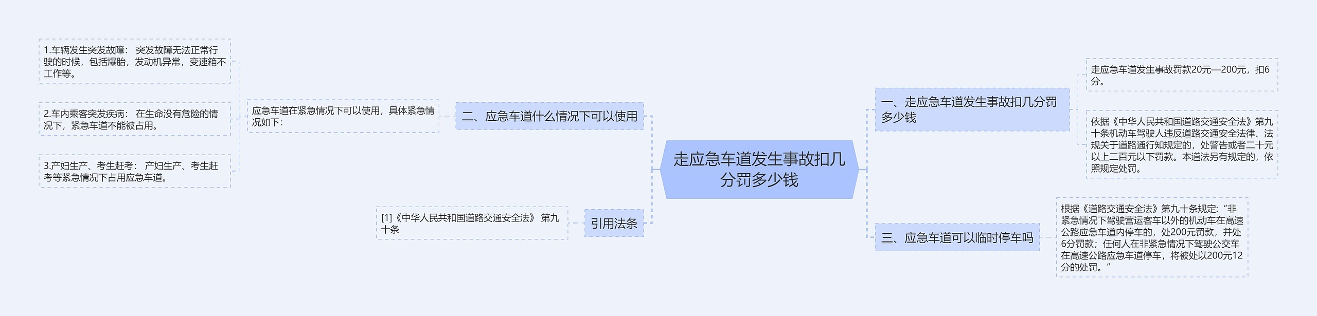 走应急车道发生事故扣几分罚多少钱思维导图