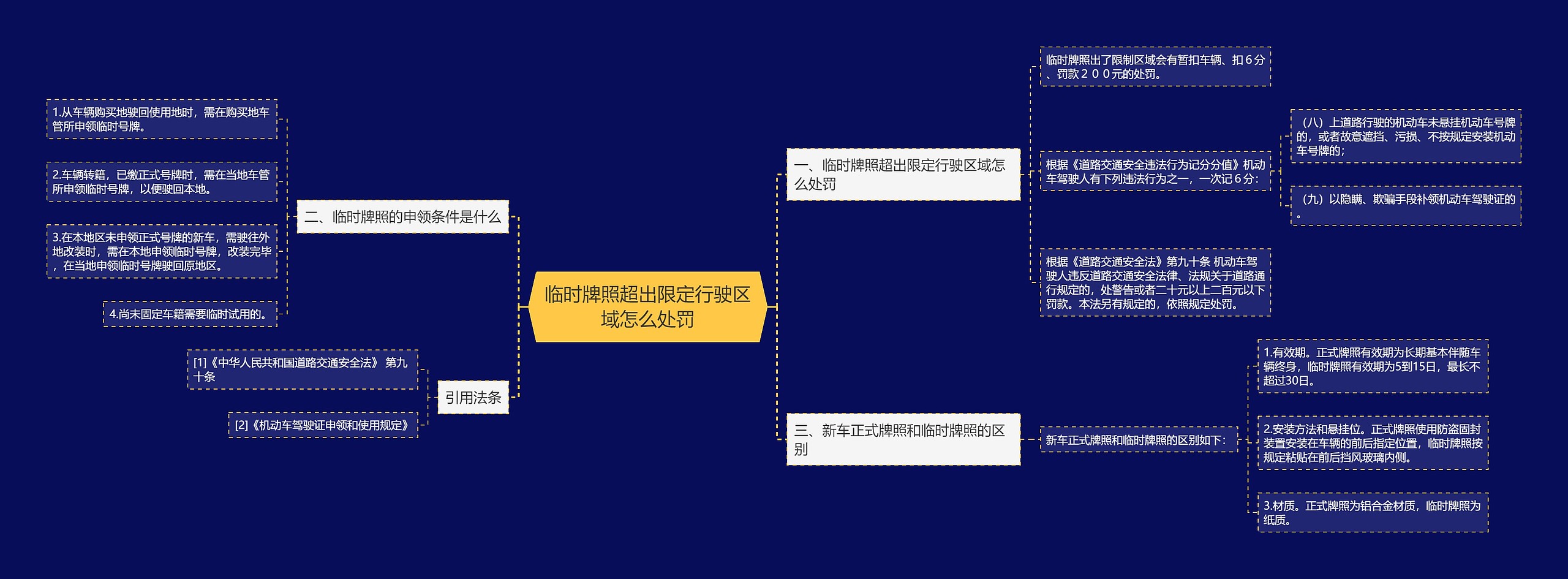 临时牌照超出限定行驶区域怎么处罚思维导图