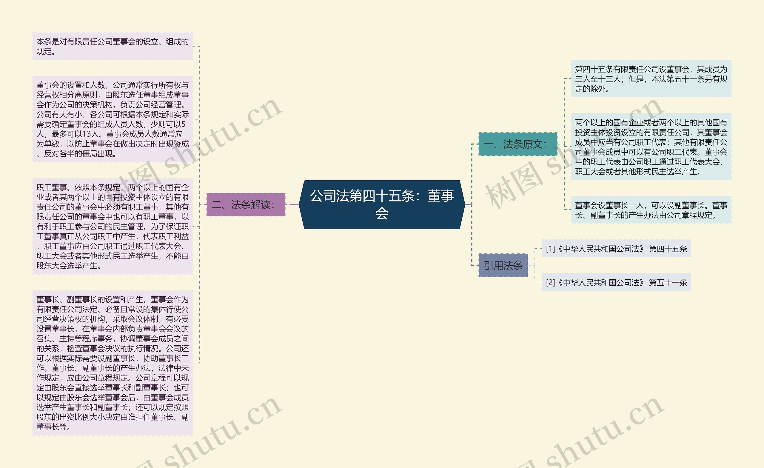 公司法第四十五条：董事会思维导图