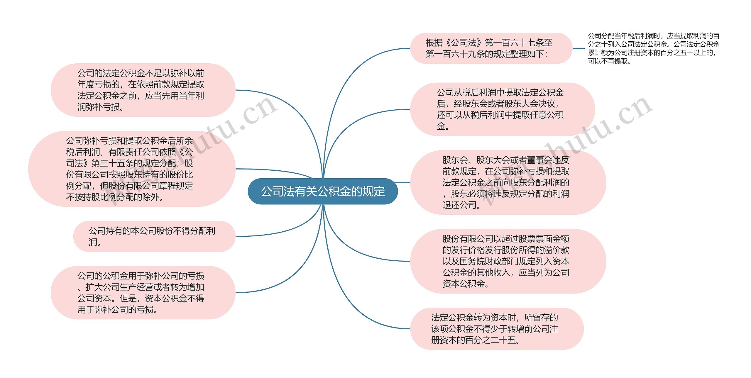 公司法有关公积金的规定思维导图