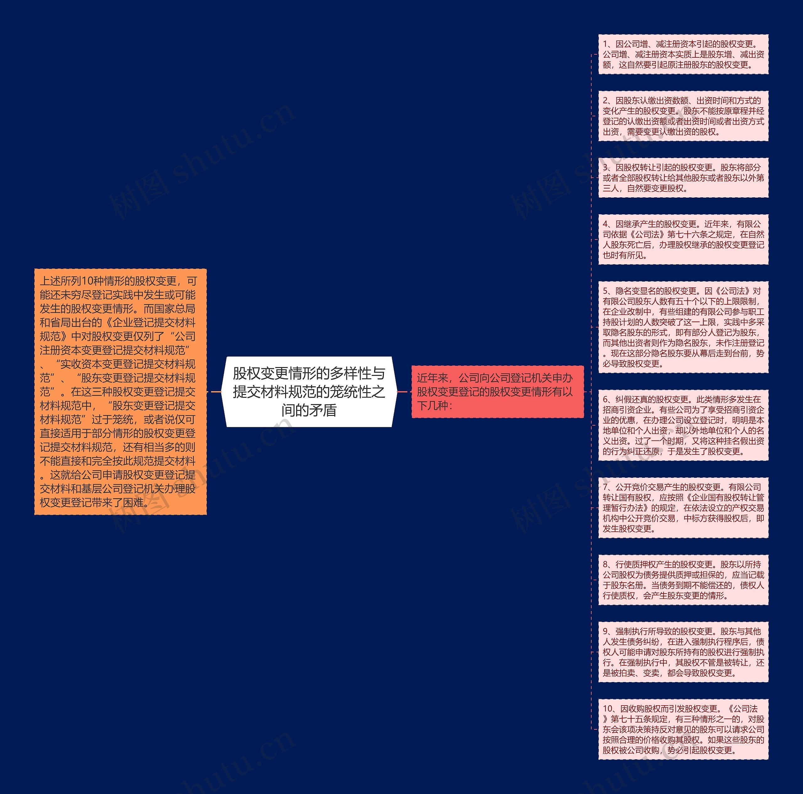 股权变更情形的多样性与提交材料规范的笼统性之间的矛盾